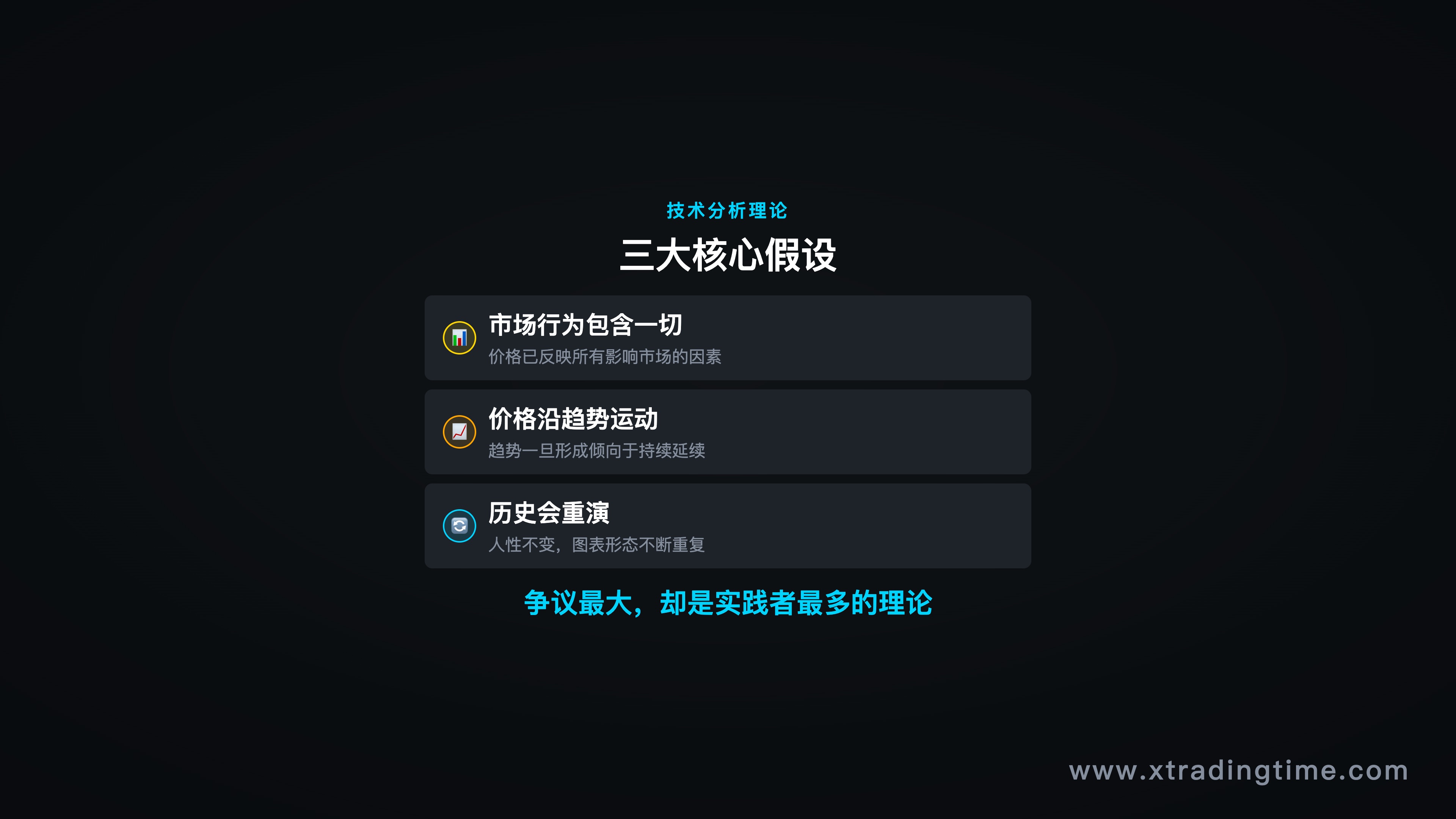 技术分析核心假设三要素图示：市场行为包含一切/价格沿趋势运动/历史会重演