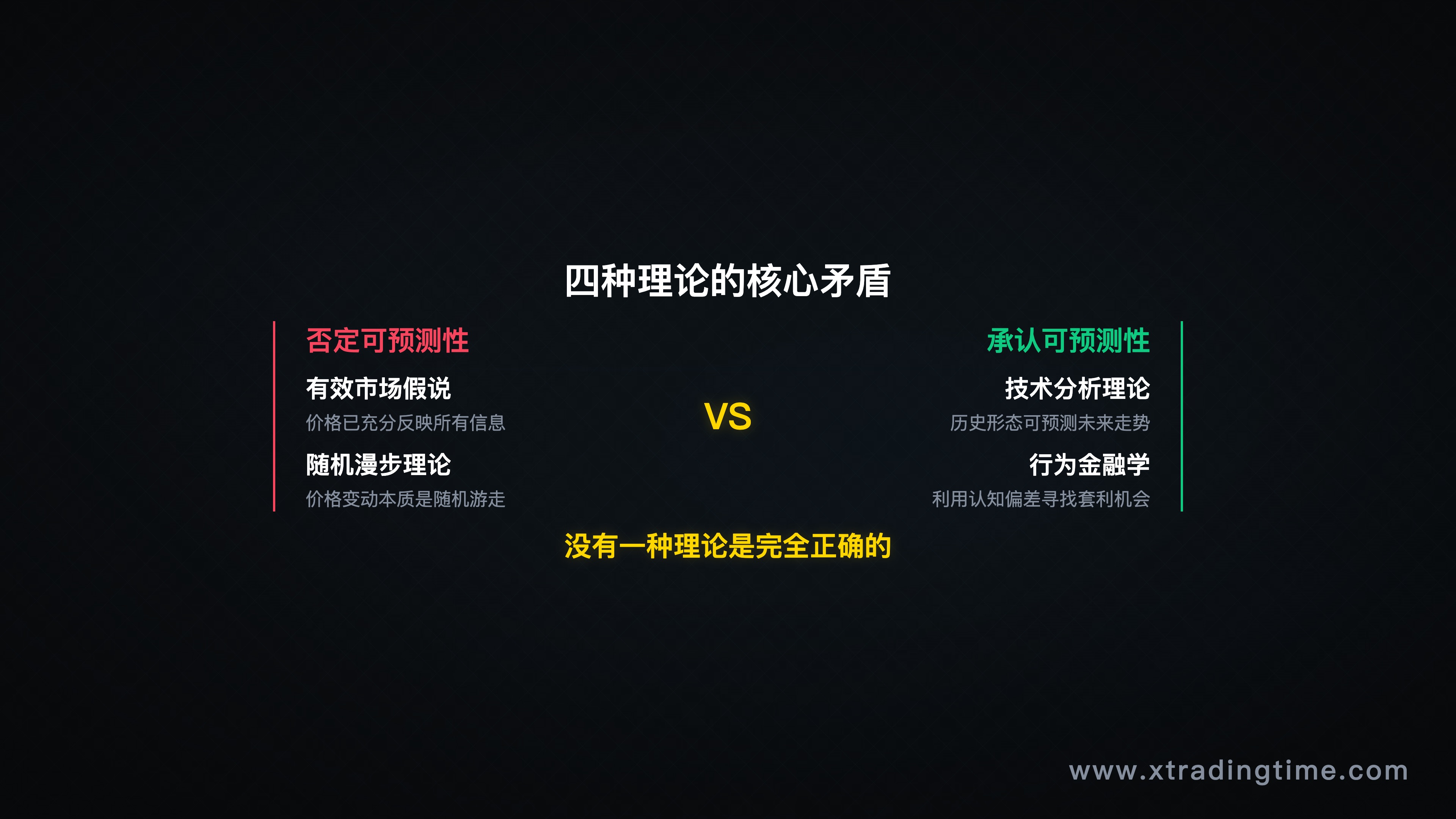 四种理论矛盾对立轴图，有效市场/随机漫步 vs 技术分析/行为金融学