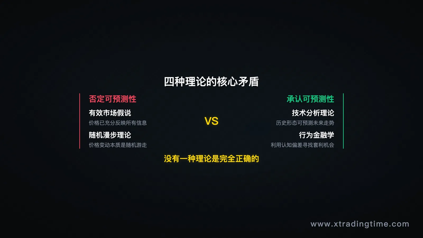 四种理论矛盾对立轴图,有效市场/随机漫步 vs 技术分析/行为金融学