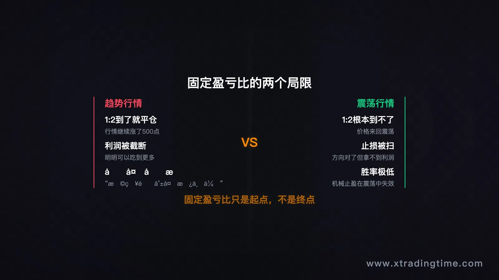 图3：固定盈亏比的两个局限场景