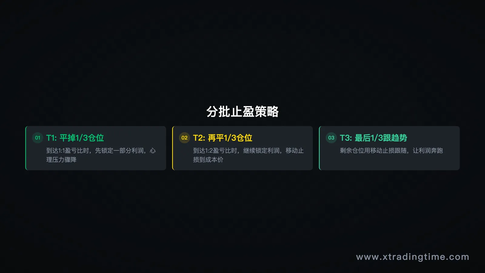 图4：分批止盈T1/T2/T3实例