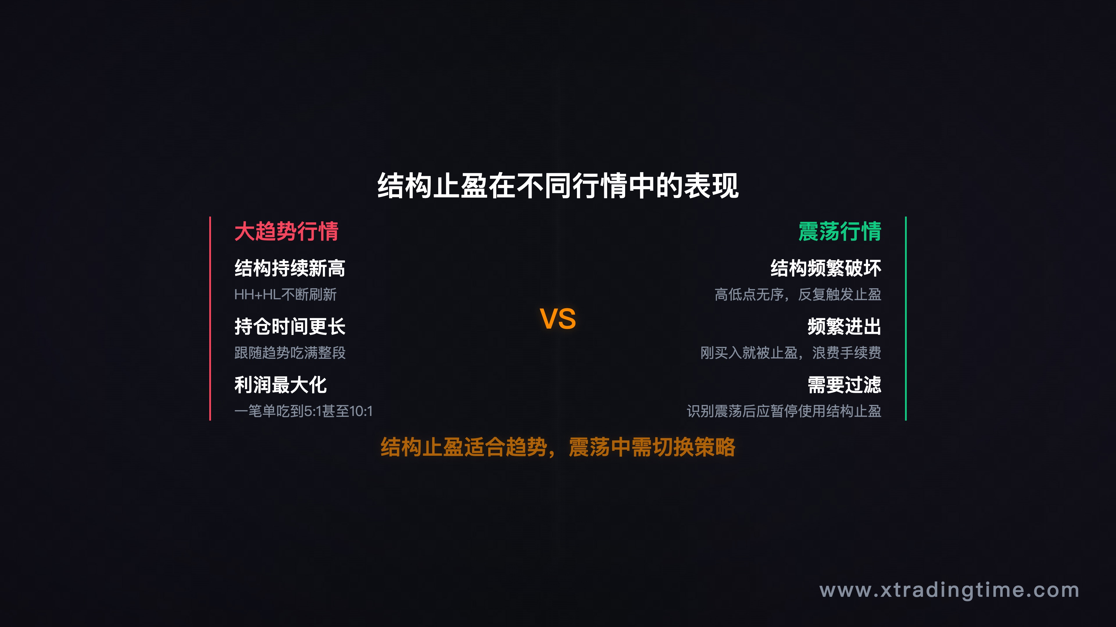 图7：结构止盈在趋势vs震荡中的表现