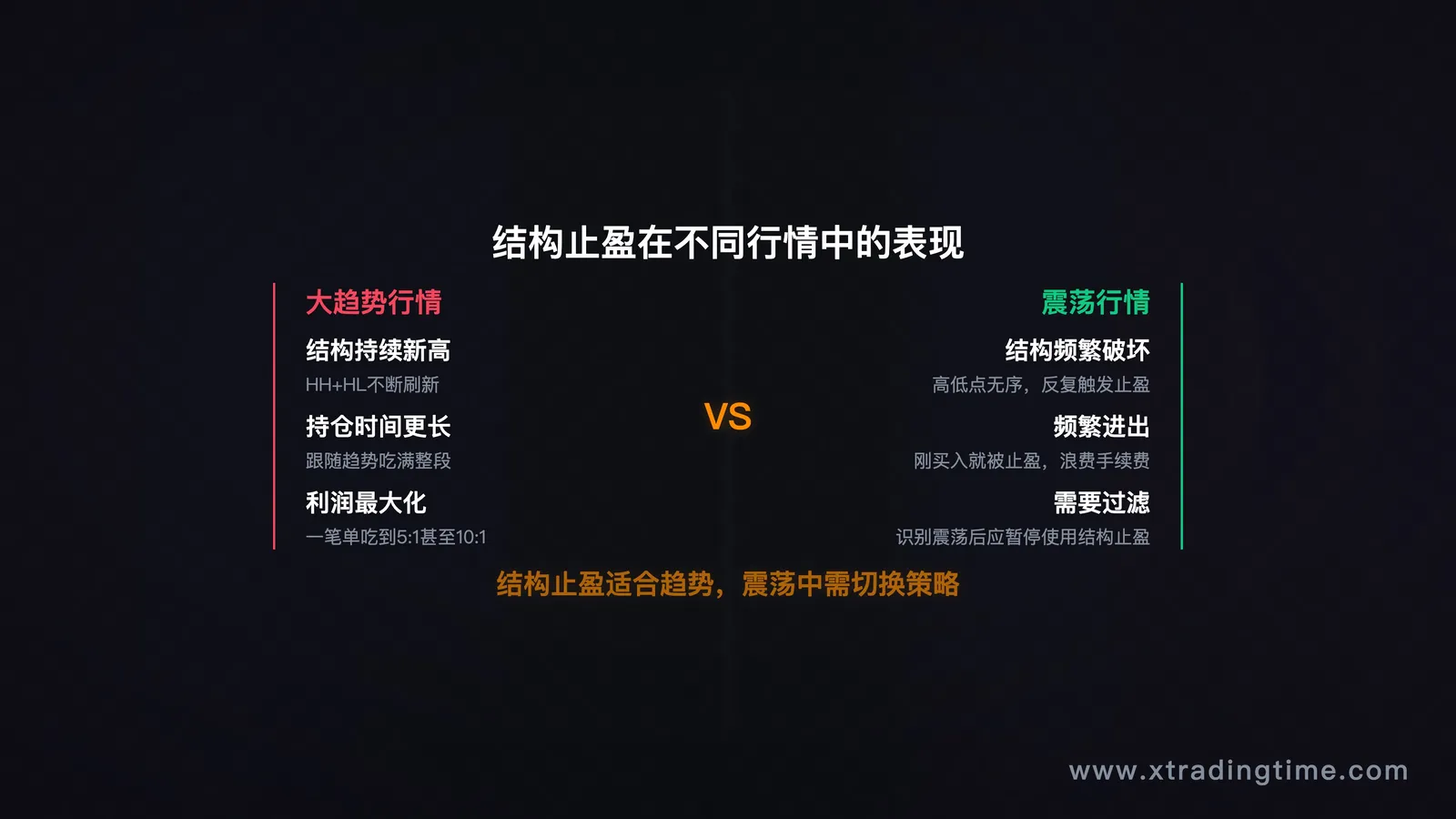 图7：结构止盈在趋势vs震荡中的表现
