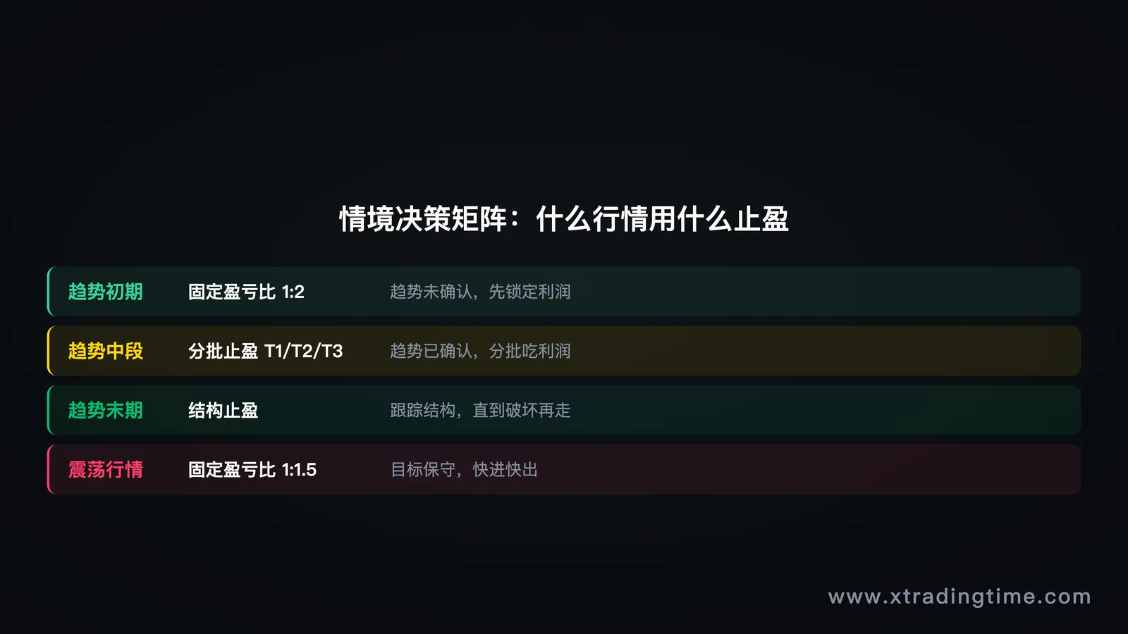 图8：止盈情境决策矩阵