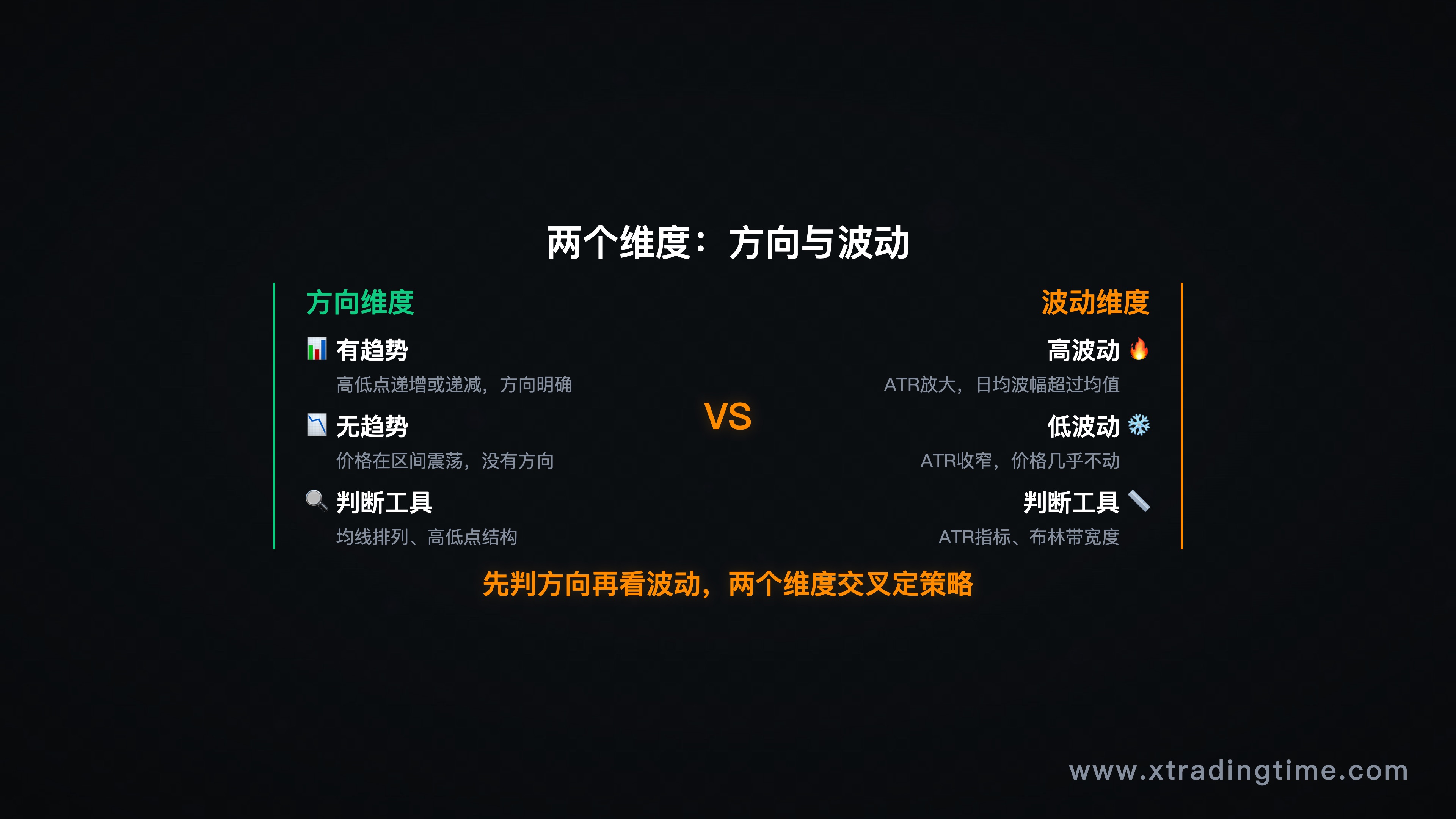 两个维度分别拆解——左图展示有趋势vs无趋势的K线对比，右图展示高波动vs低波动的ATR柱状对比