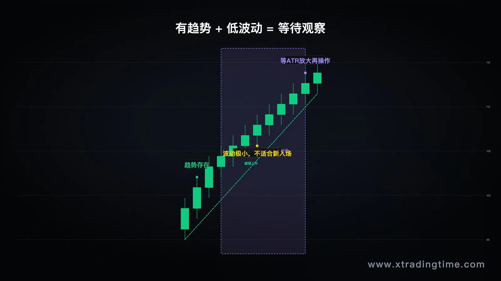 低ATR环境下的趋势行情K线图，K线收窄，日均波动小，标注"继续持仓但不加仓"的判断区间