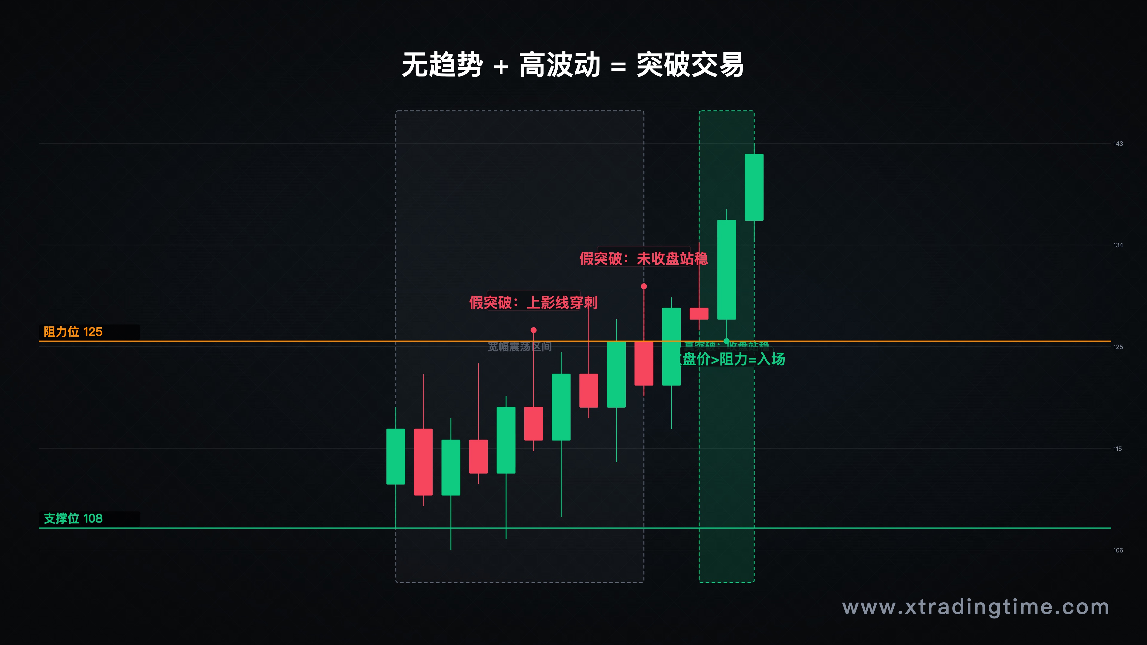 宽幅震荡行情K线图，上下边界清晰但波动幅度大，标注假突破陷阱（虚线穿刺）vs真突破（K线收盘站稳）的对比区域
