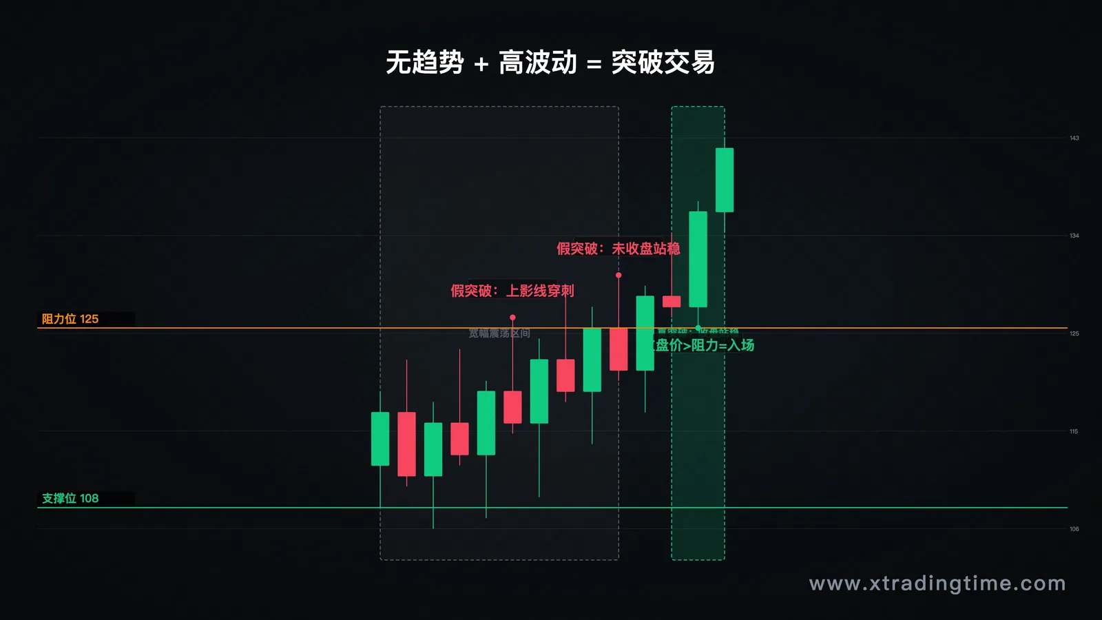 宽幅震荡行情K线图，上下边界清晰但波动幅度大，标注假突破陷阱（虚线穿刺）vs真突破（K线收盘站稳）的对比区域