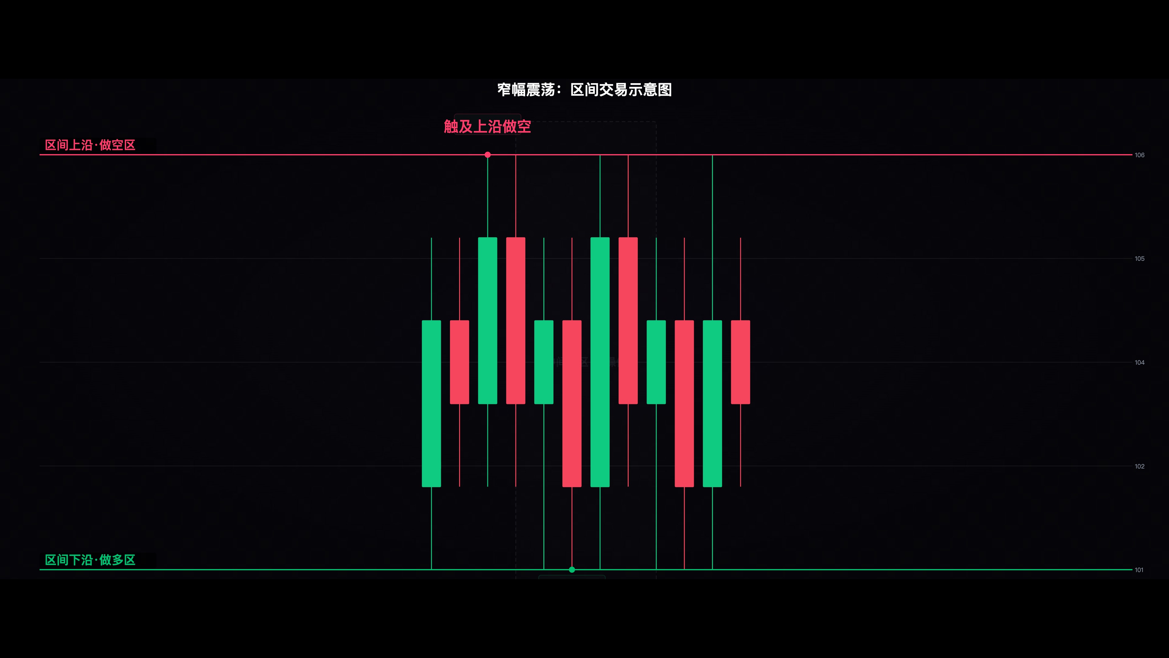 窄幅震荡行情K线图，上下边界明确，波动幅度小，标注区间上沿做空区域和下沿做多区域，以及中间禁区