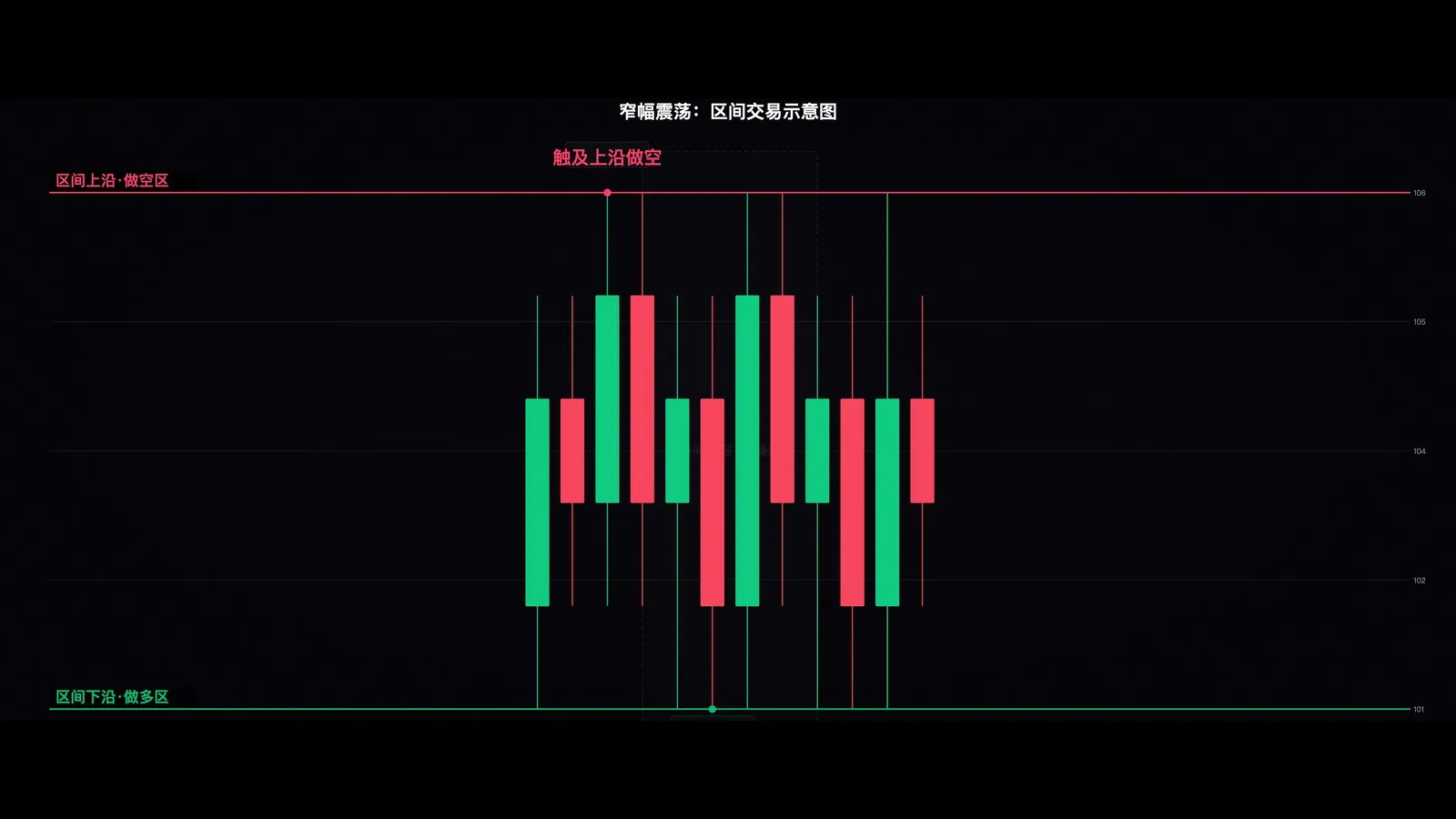 窄幅震荡行情K线图，上下边界明确，波动幅度小，标注区间上沿做空区域和下沿做多区域，以及中间禁区