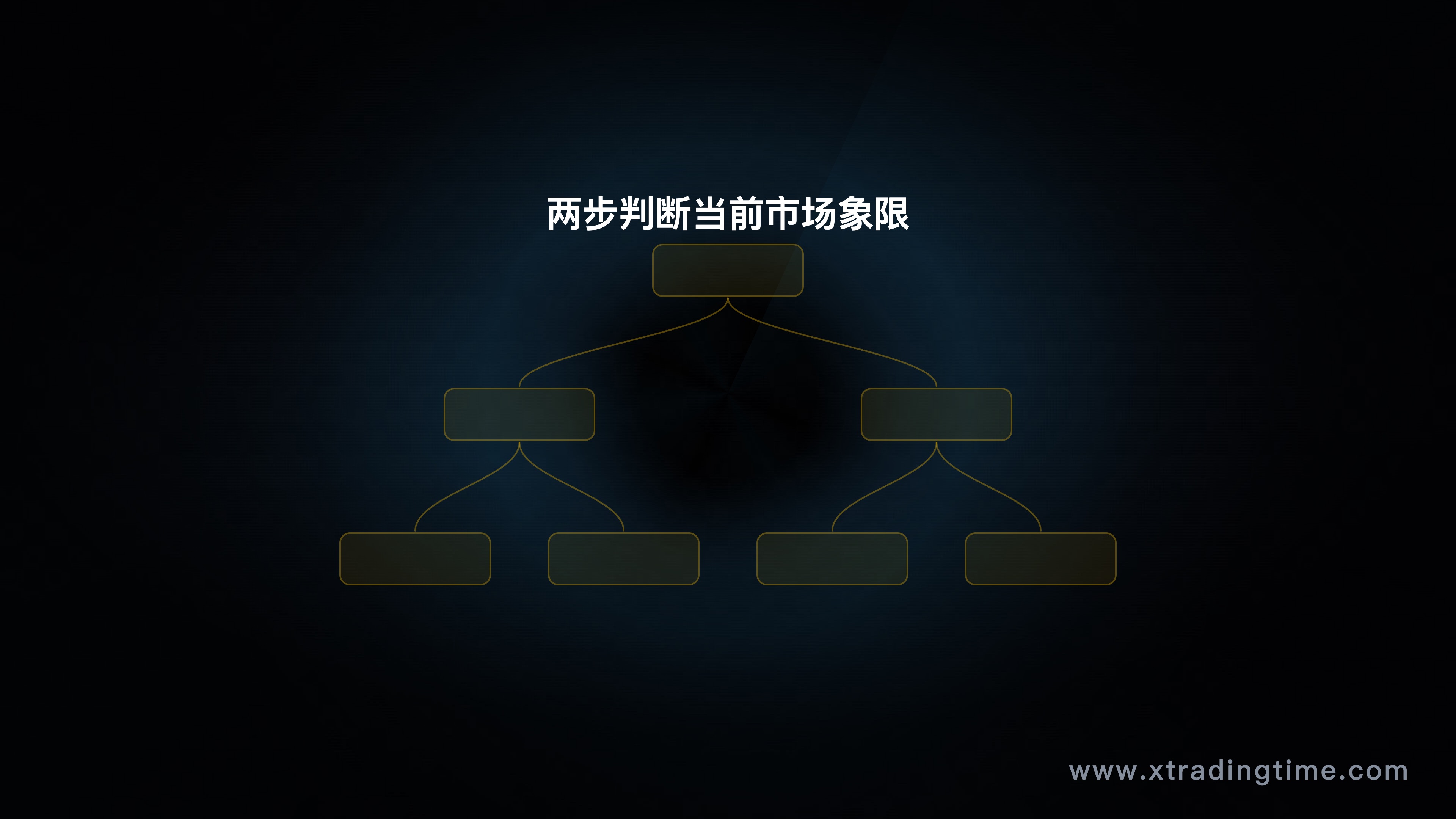 实战判断流程图——两步决策树：第一步判断趋势结构（有趋势/无趋势），第二步看ATR状态（高/低），得出象限结论