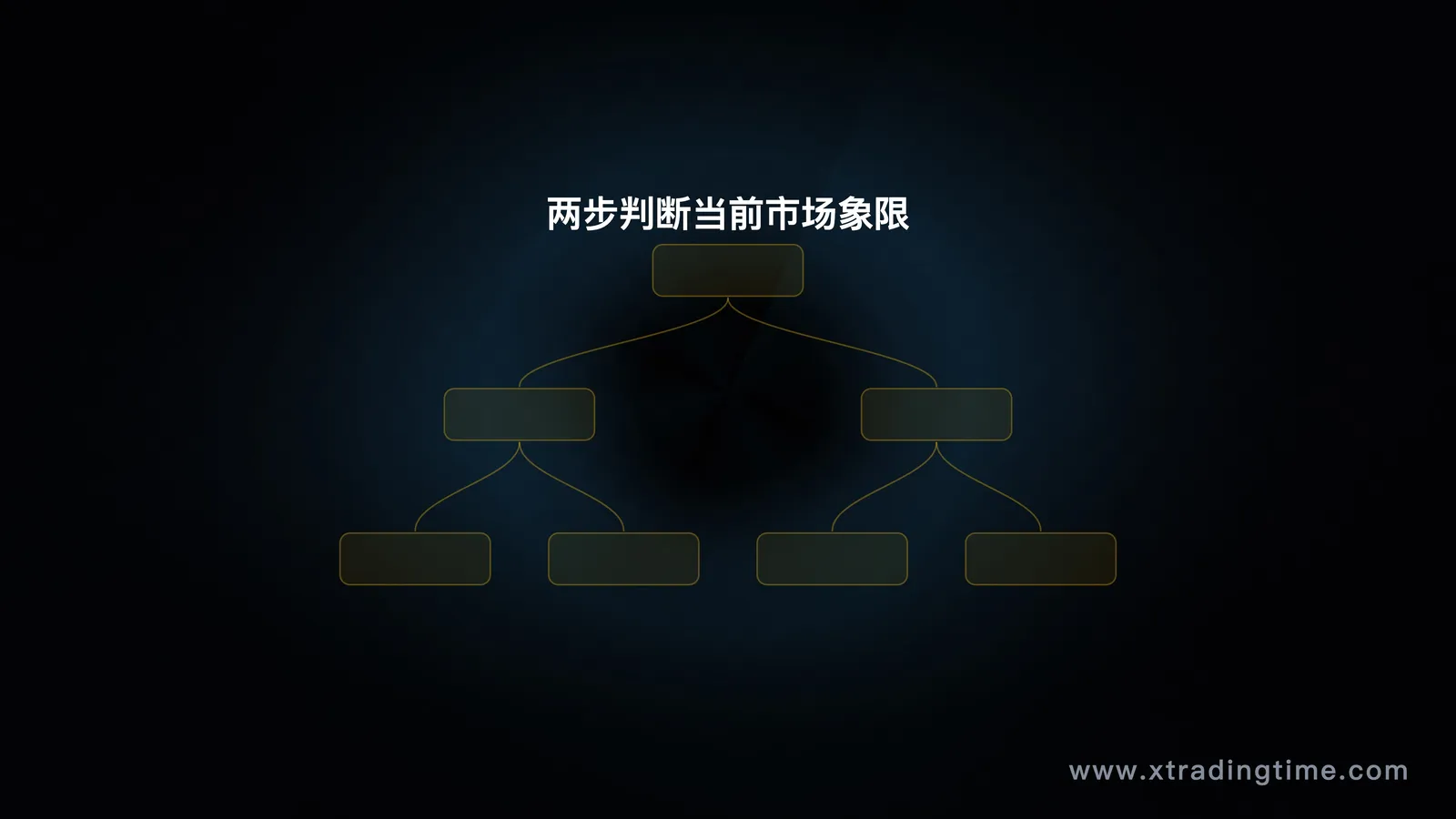 实战判断流程图，两步决策树：第一步判断趋势结构（有趋势/无趋势），第二步看ATR状态（高/低），得出象限结论