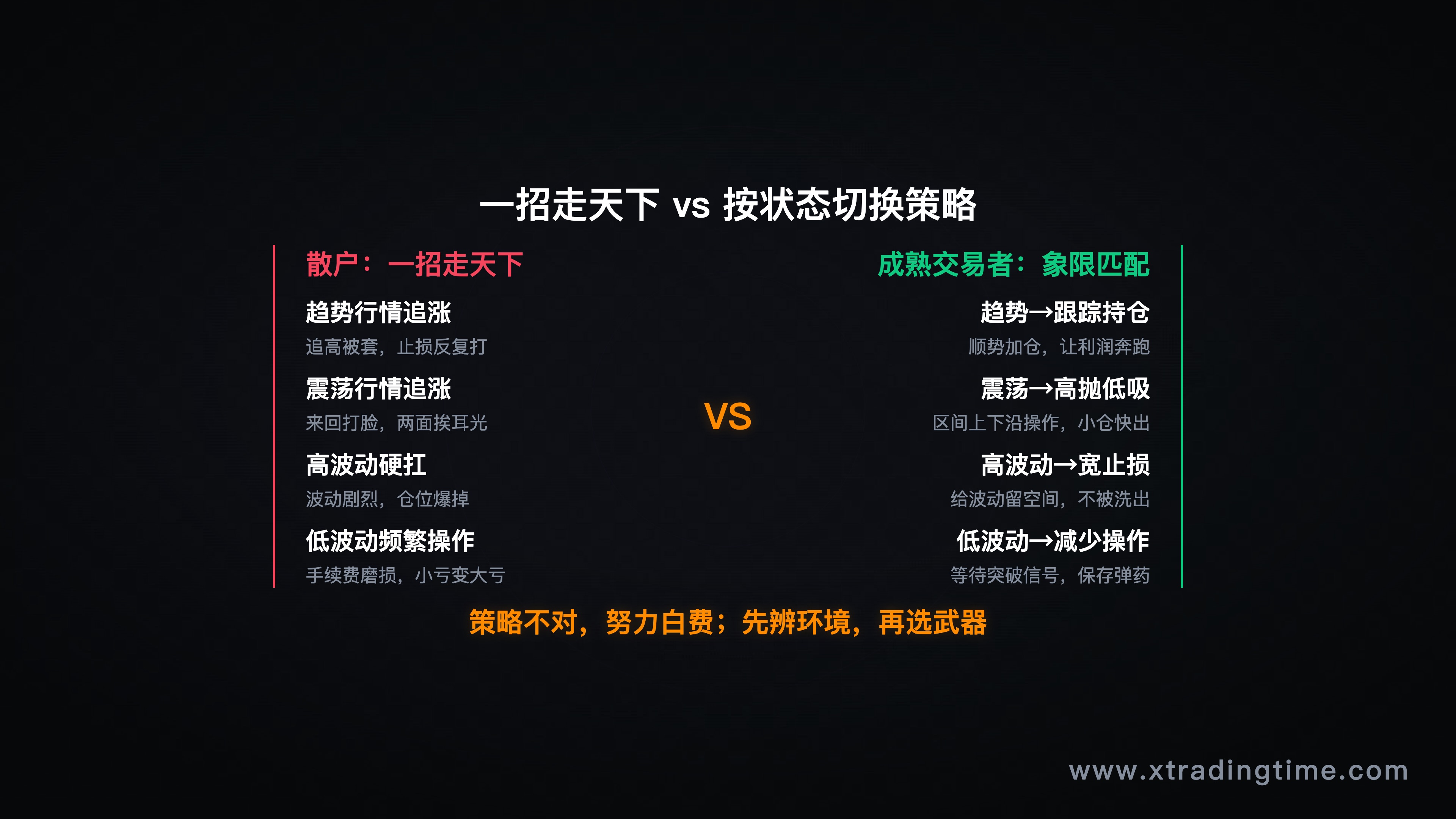 四格对比图——左侧：散户在所有市场状态下都用同一个策略，显示四种状态下的亏损结果；右侧：根据市场状态切换策略的对应结果