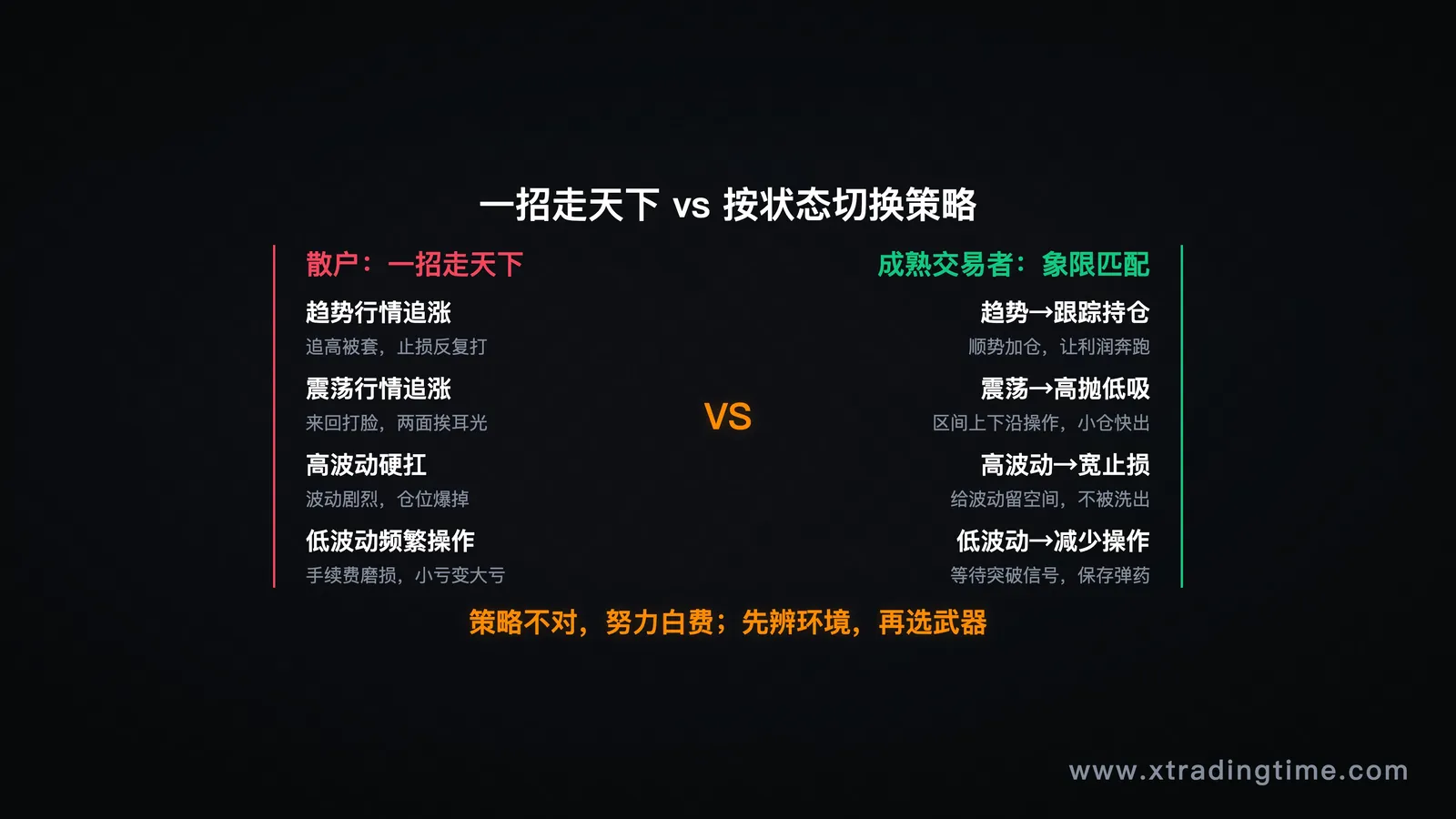 四格对比图，左侧：散户在所有市场状态下都用同一个策略，显示四种状态下的亏损结果；右侧：根据市场状态切换策略的对应结果