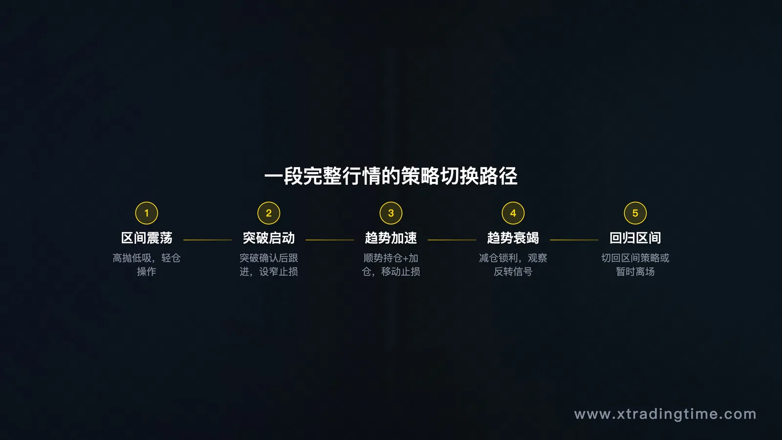 策略切换时机示意图：展示一段完整行情从"区间→突破→趋势→趋势衰竭→回归区间"的状态转变，标注每个阶段对应的策略