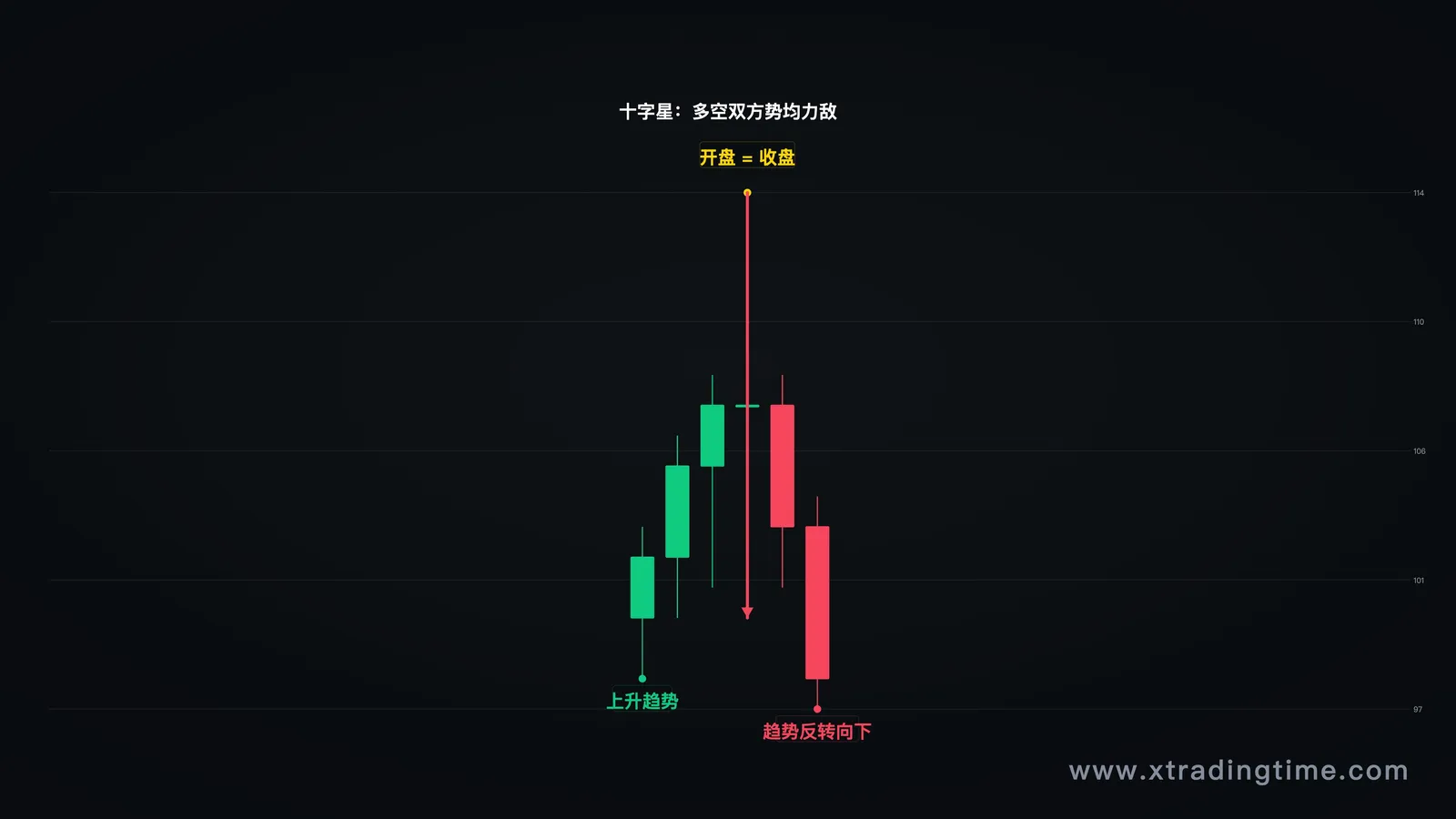 十字星形态示意图
