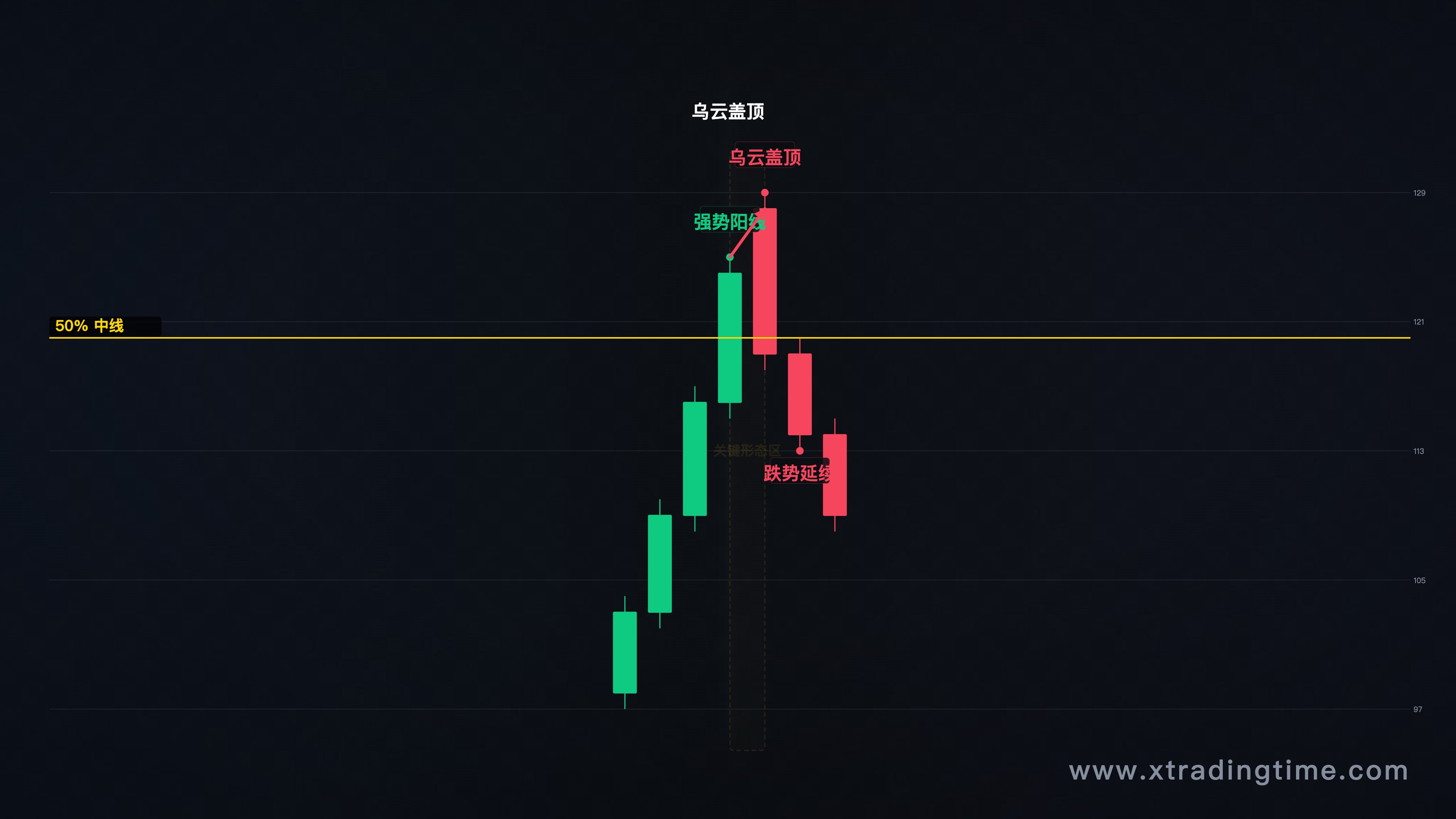 乌云盖顶形态K线图