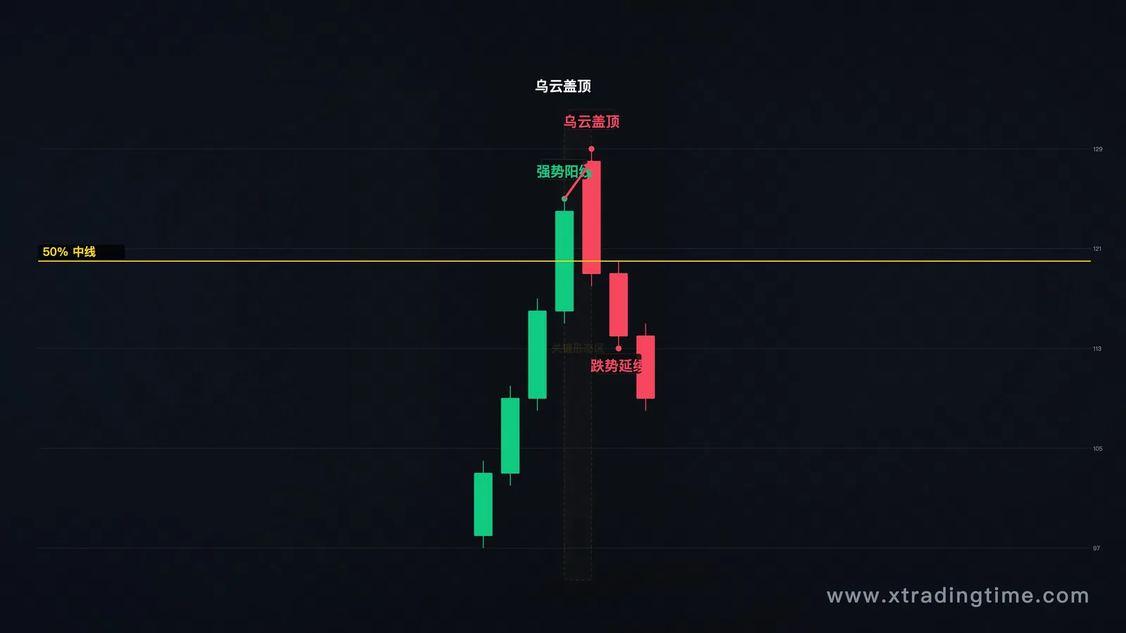 乌云盖顶形态K线图