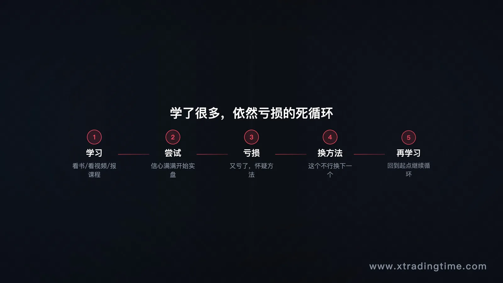 亏损死循环