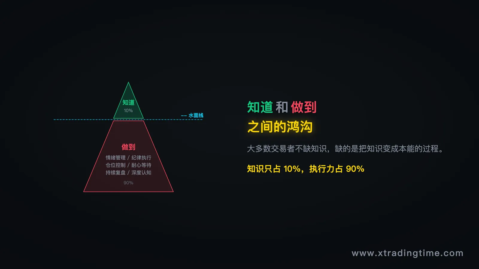 知道vs做到
