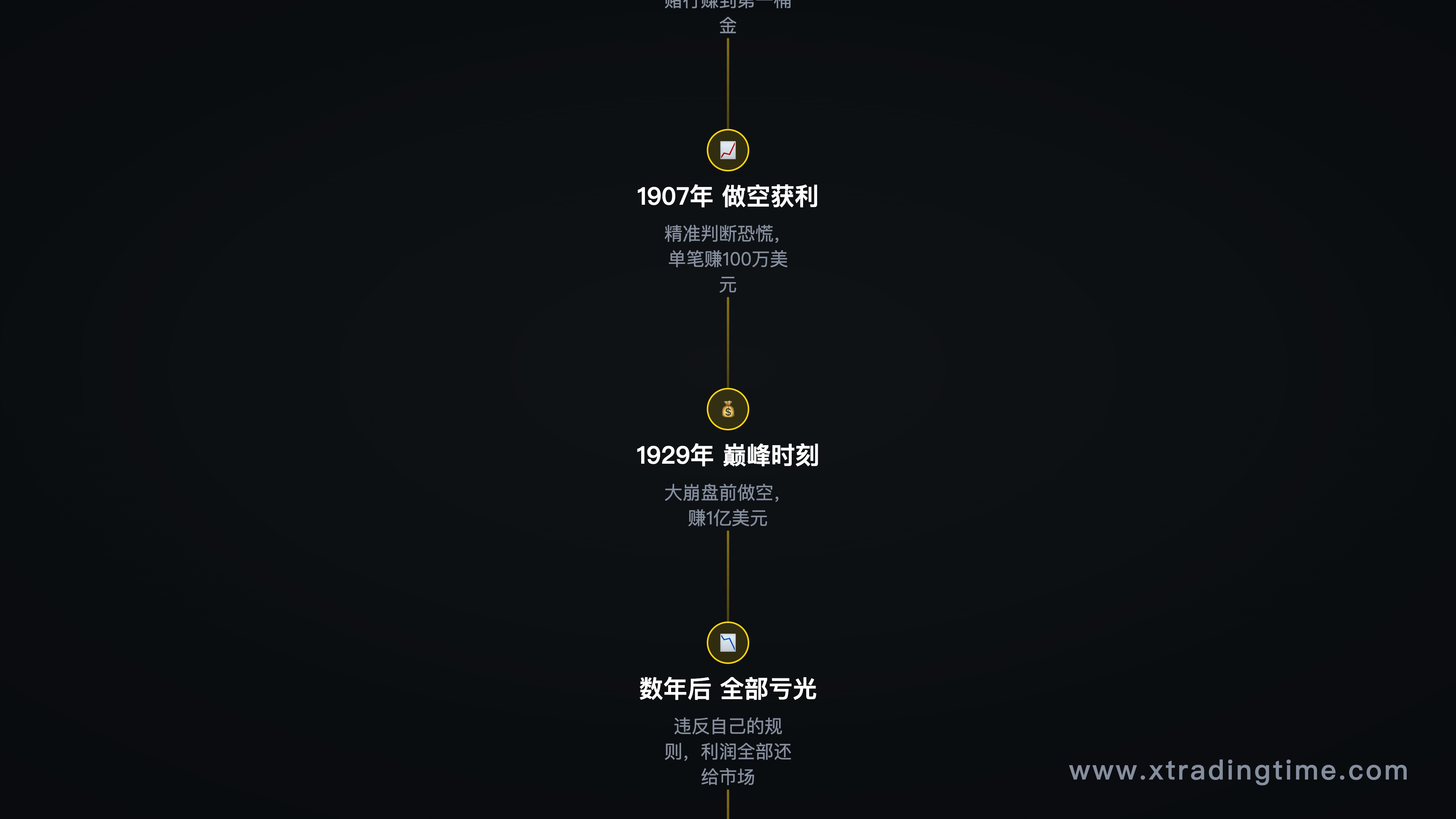 利弗莫尔经历时间线信息图