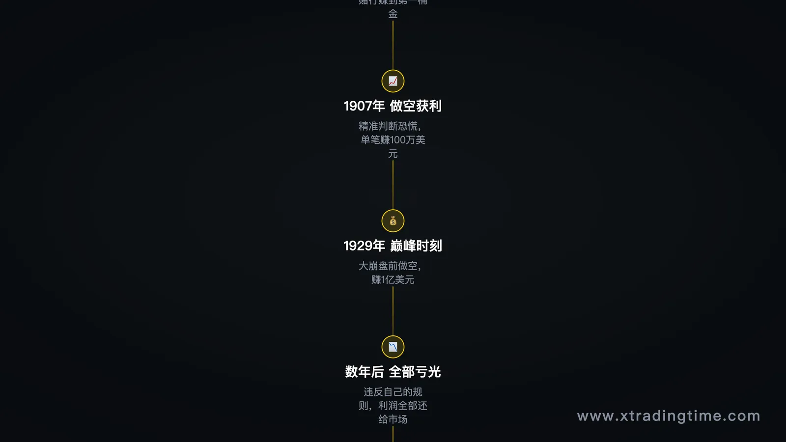 利弗莫尔经历时间线信息图