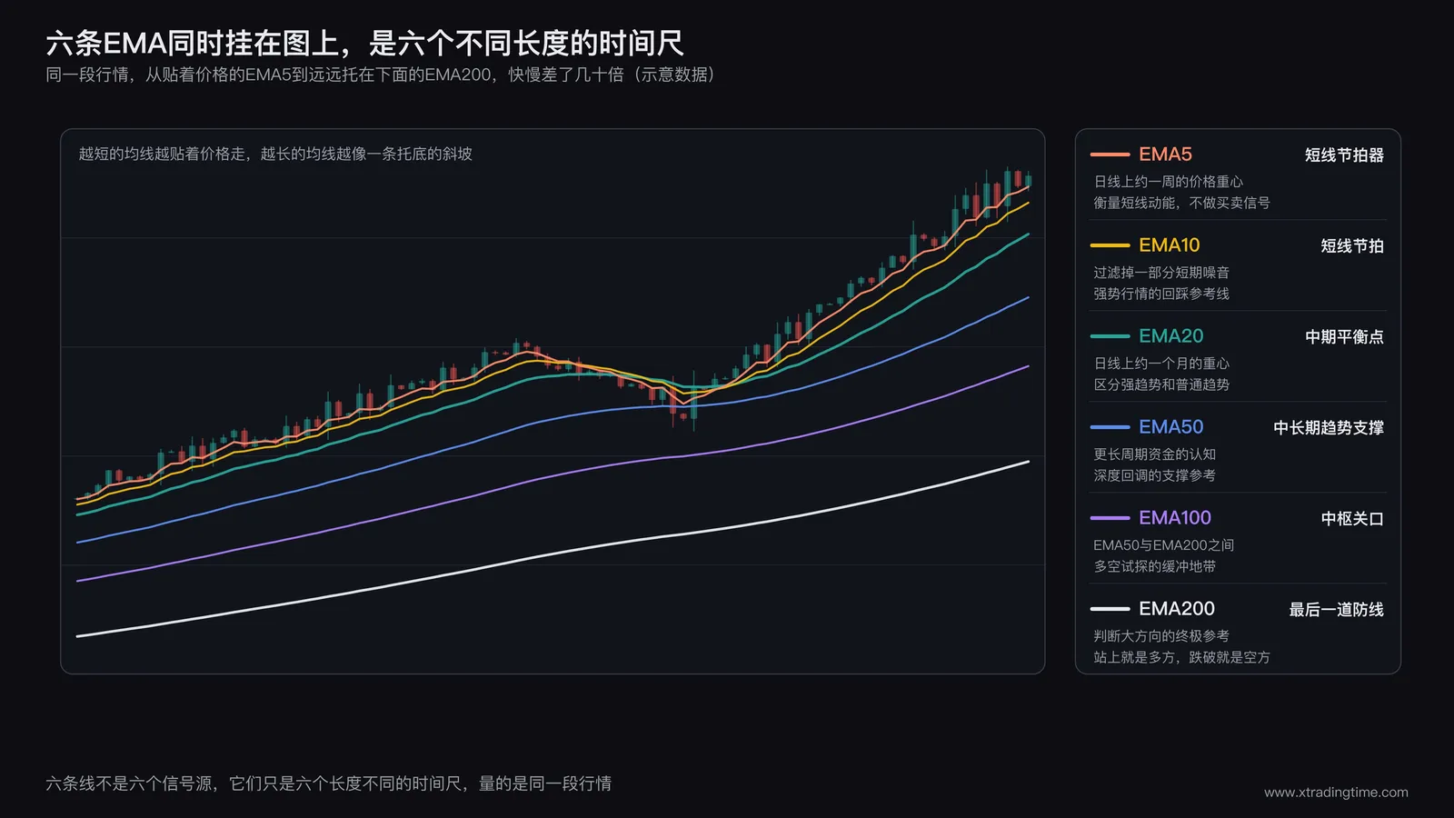 六条EMA同时挂在一张K线图上的概览示意图，EMA5贴着价格运行，EMA10、EMA20、EMA50、EMA100依次向下展开，EMA200远远托在最下方形成扇形排列，右侧列出每条均线代表的时间维度和角色
