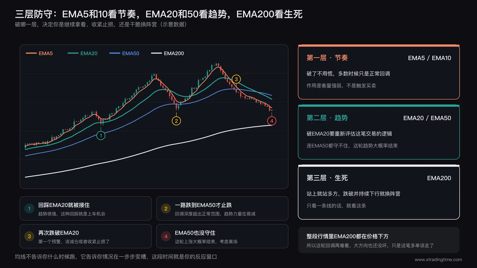 均线三层防守体系示意图，K线配EMA5、EMA20、EMA50、EMA200四条均线，图上依次标出回踩EMA20被接住、一路跌到EMA50才止跌、再次跌破EMA20的预警、EMA50也没守住四个事件，右侧是节奏、趋势、生死三层防守卡片