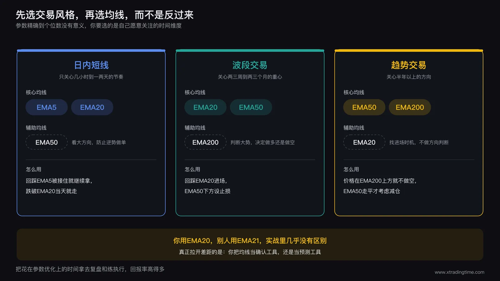 三种交易风格的均线速查卡，日内短线用EMA5加EMA20并以EMA50看大方向，波段交易用EMA20加EMA50并以EMA200判断大势，趋势交易用EMA50加EMA200并以EMA20找进场时机