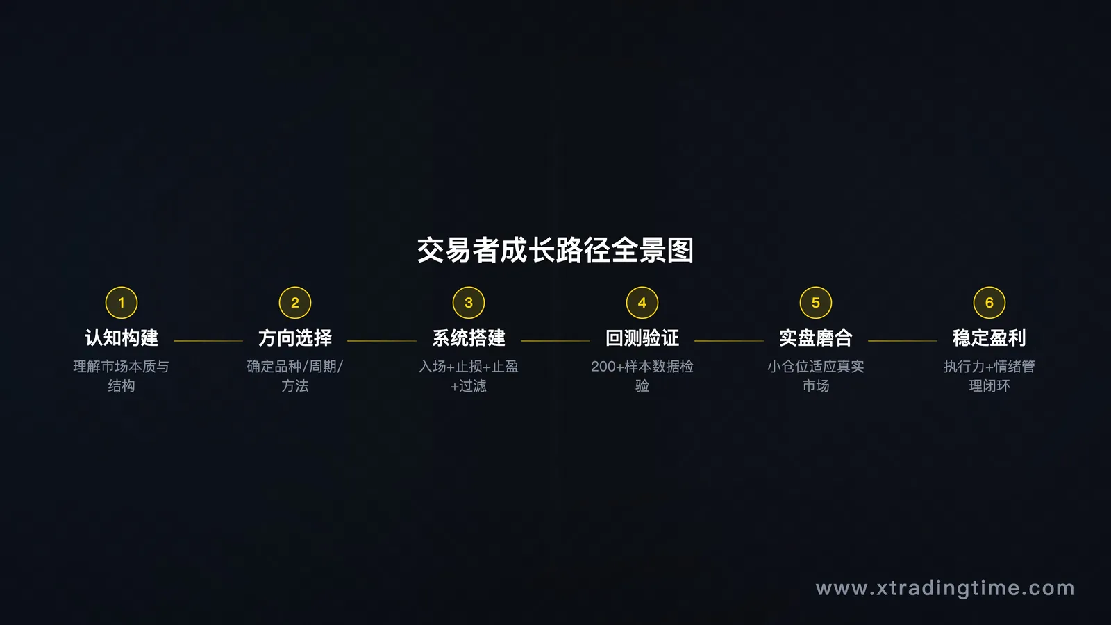 成长路径总览图：6个步骤从左到右的流程图，每步标注核心任务