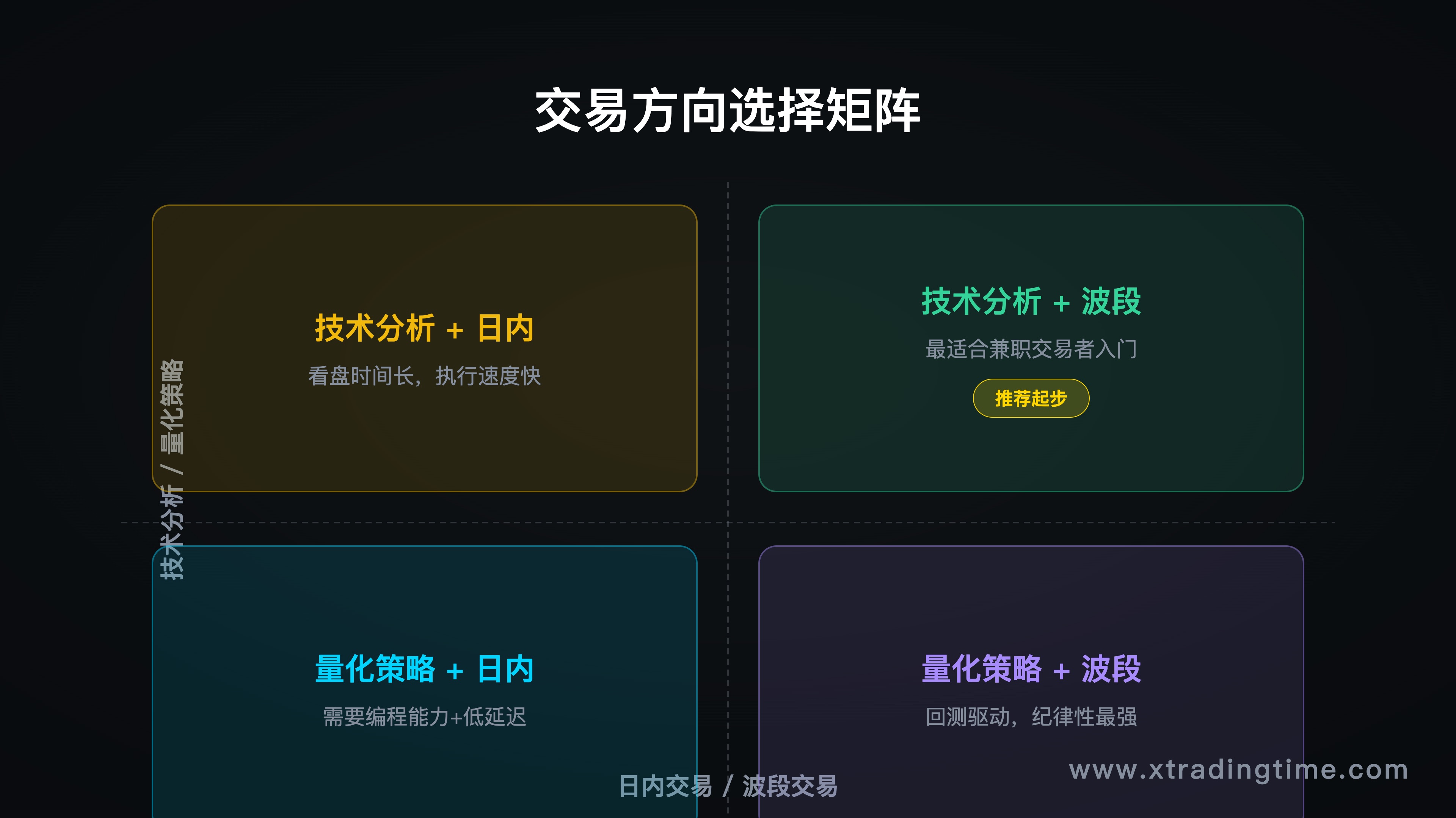 交易方向选择矩阵——技术/量化 × 日内/波段的四象限图