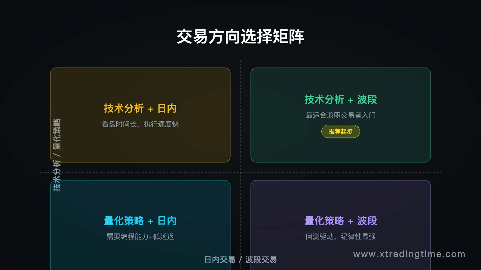 交易方向选择矩阵：技术/量化 × 日内/波段的四象限图