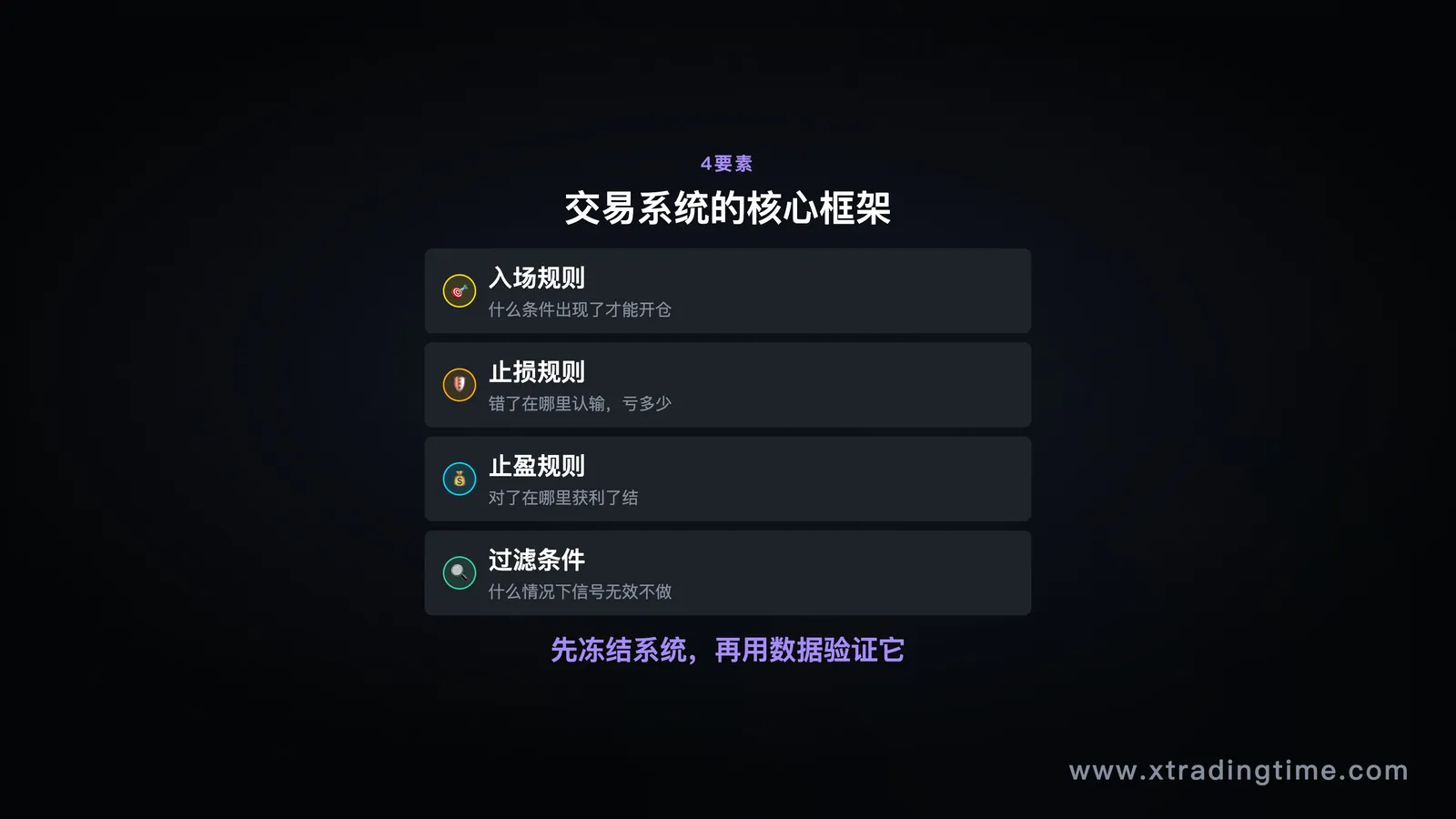 交易系统四要素图：入场/止损/止盈/过滤的简洁框架图