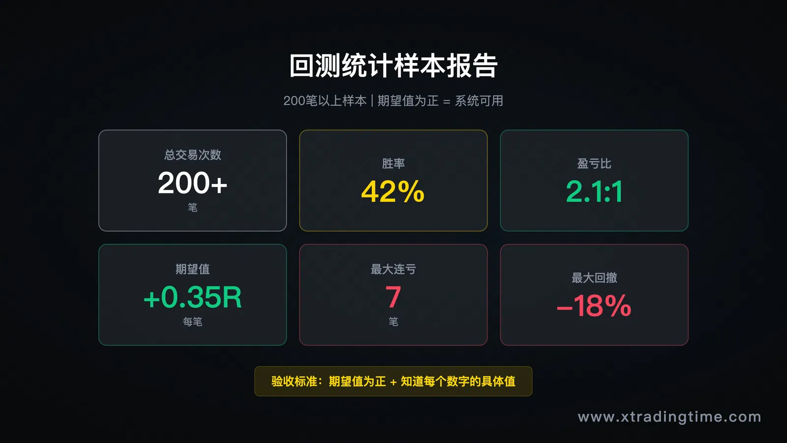 回测数据示意图：一张包含胜率/期望值/最大回撤的样本统计表格