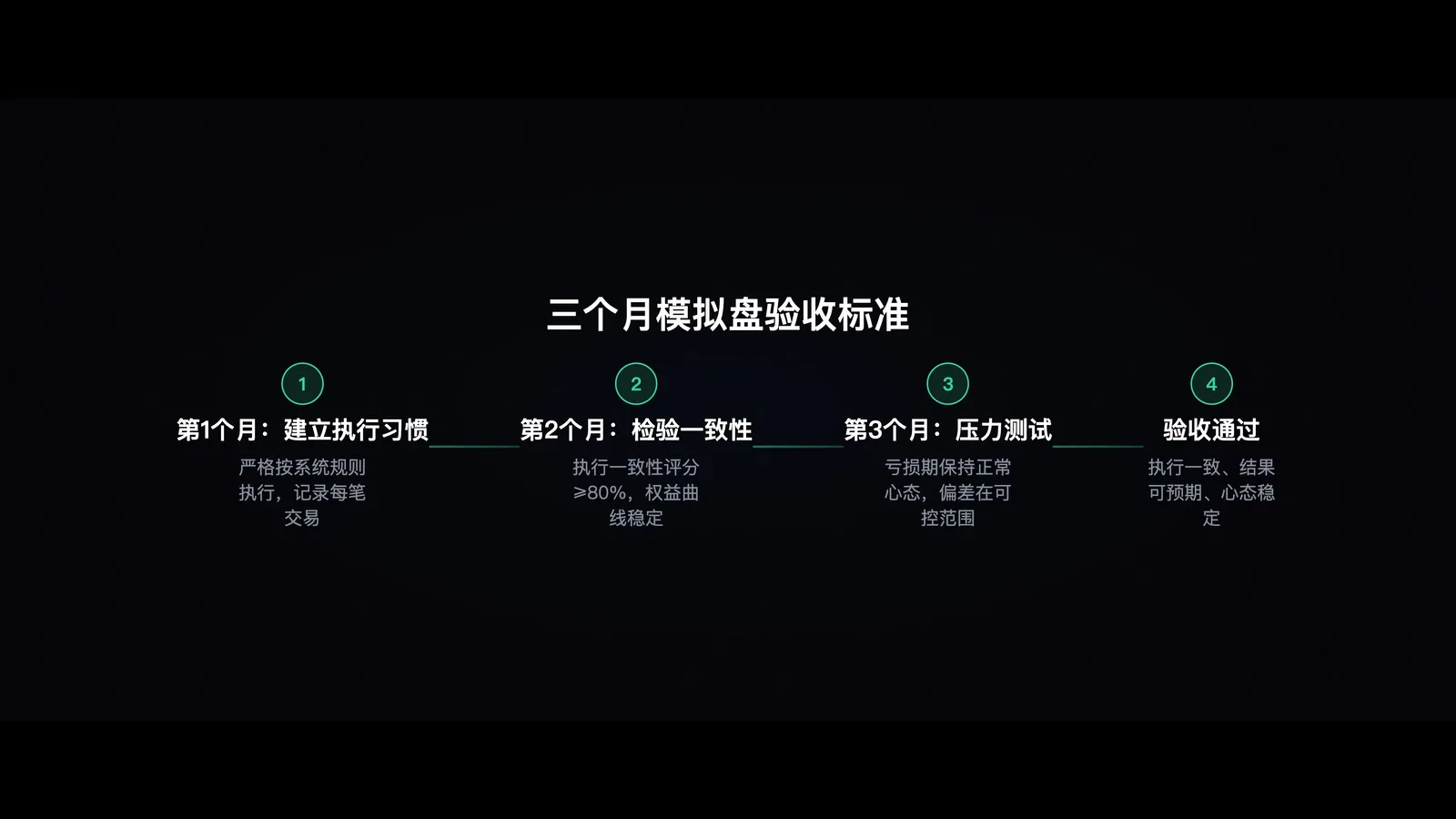 模拟盘三个月记录图：权益曲线 + 执行一致性评分趋势
