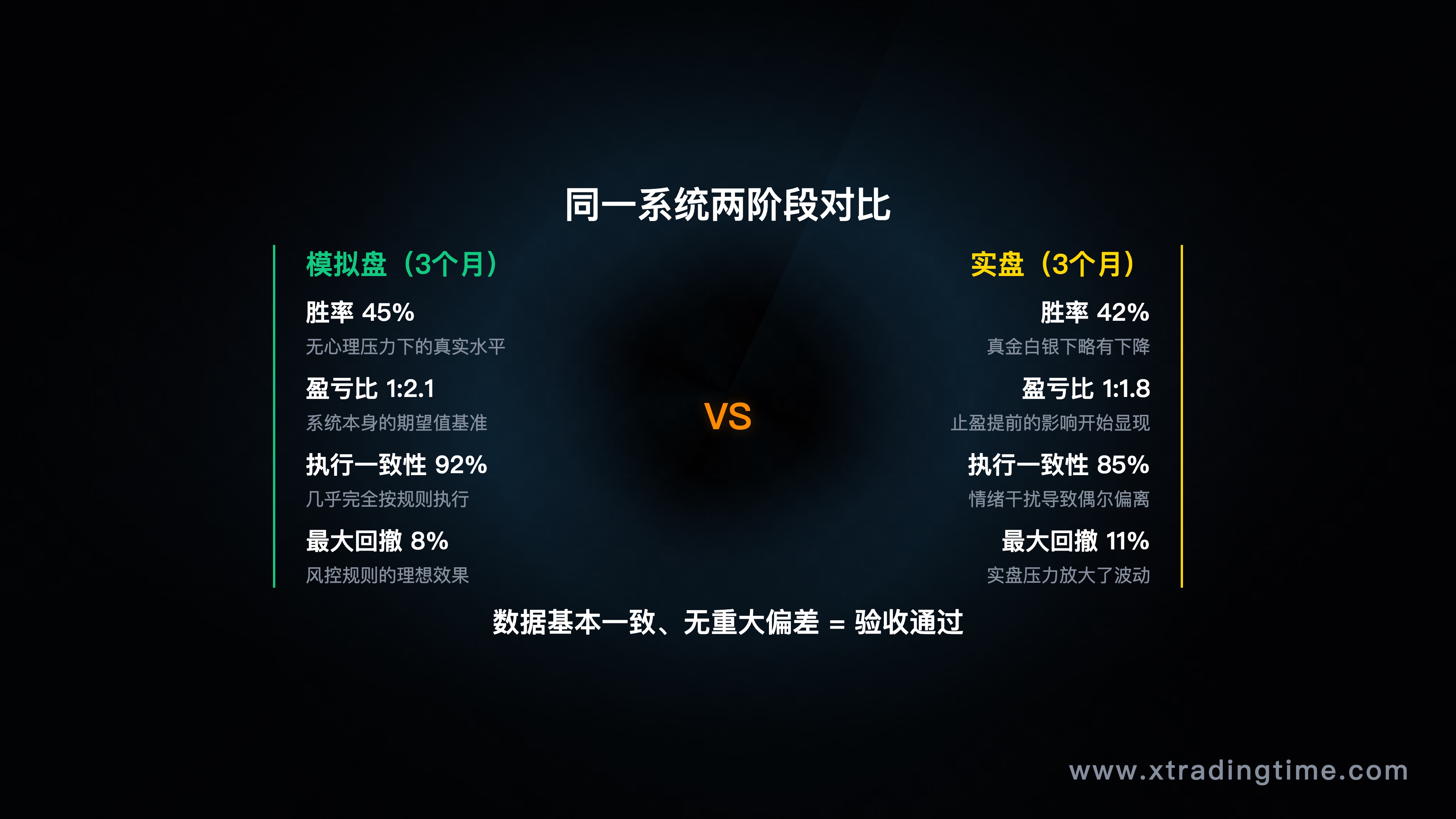 实盘vs模拟盘对比图——同一系统在两个阶段的胜率/盈亏比对比柱状图