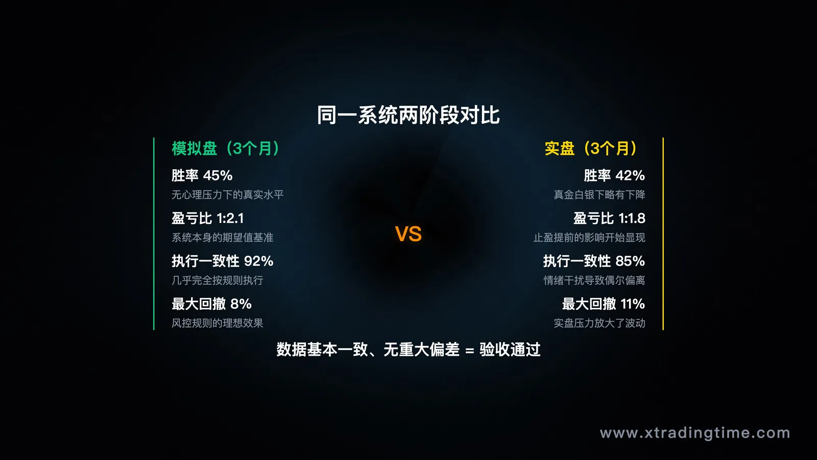 实盘vs模拟盘对比图：同一系统在两个阶段的胜率/盈亏比对比柱状图