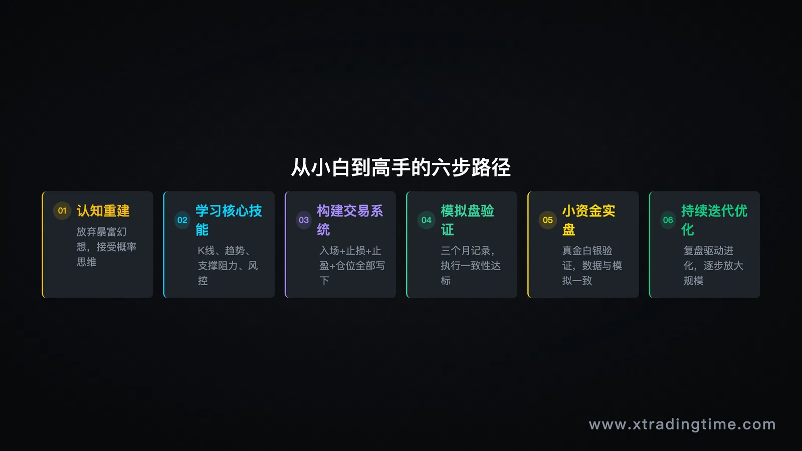 六步路径综合总结图：每步关键行动+验收标准的全流程总览