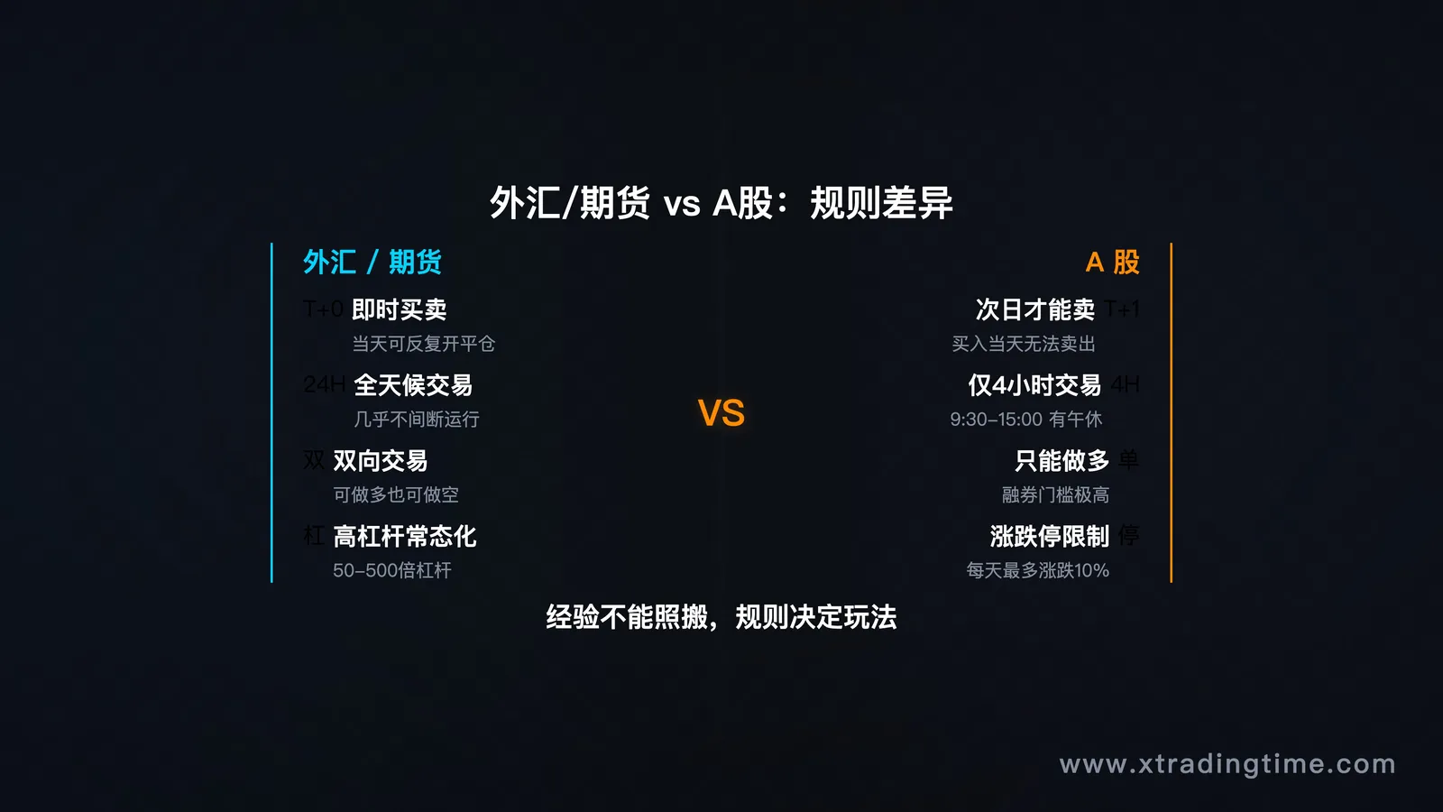 外汇/期货 vs A股市场对比场景图
