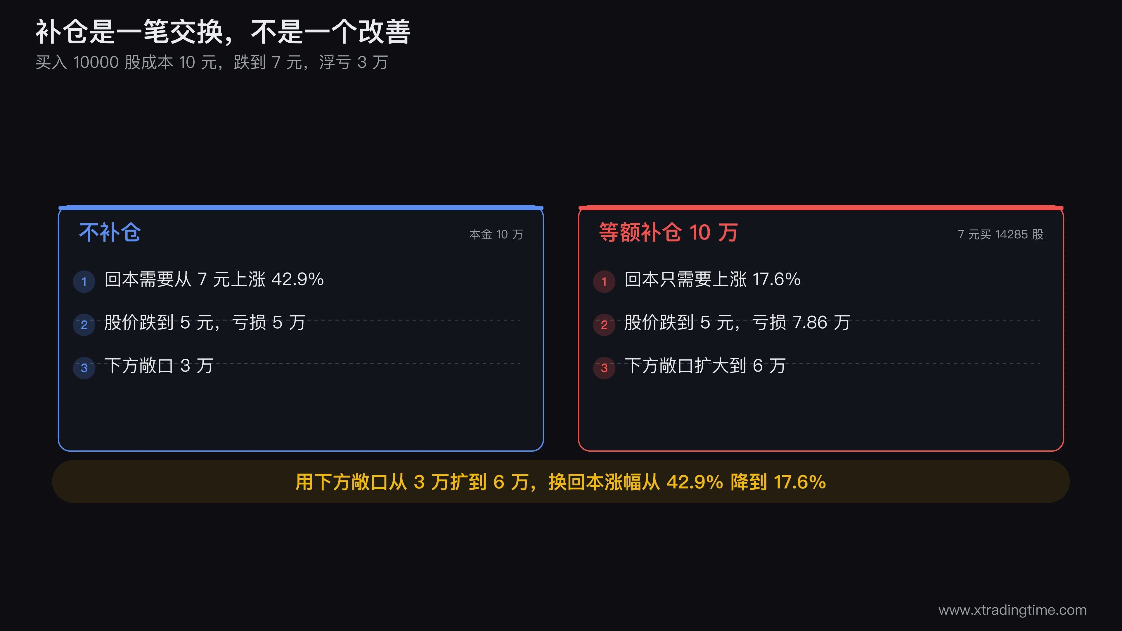 补仓前后的对照算术表,左侧列出不补仓的回本涨幅42.9%和下跌到5元时的5万亏损,右侧列出等额补仓后回本涨幅17.6%和同样跌到5元时的7.86万亏损,中间用箭头标出这是敞口换回本难度的交换