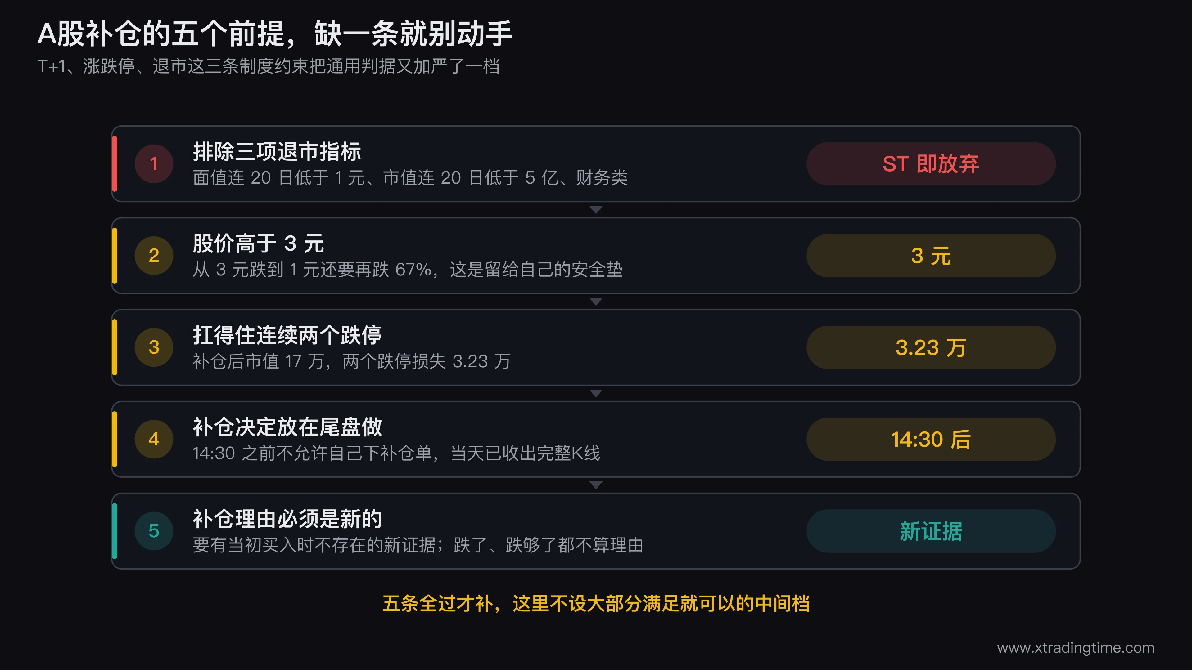 A股补仓五个前提的核对流程图,从产生补仓念头开始,依次通过退市三指标排除、3元股价安全垫、两个跌停承受力测算、尾盘时点约束、新理由检验五道闸门,任何一道未通过都指向不补仓