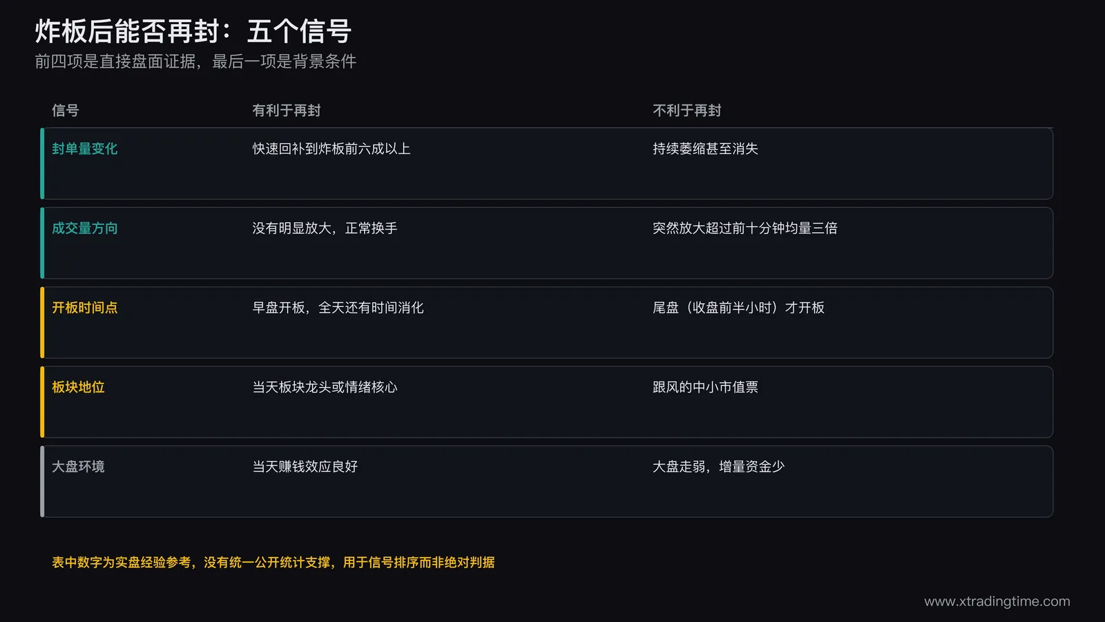炸板后判断能否再封的五个信号：封单变化成交量方向开板时间点板块地位大盘环境