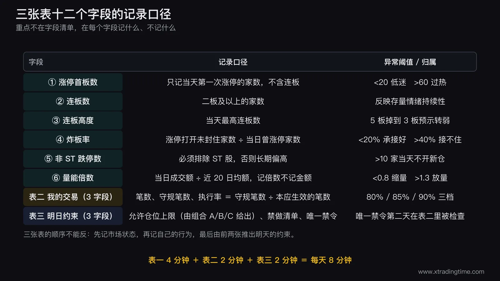 A股每日复盘模板的三张表结构图，上方表一市场温度画出六个字段格并在每格下方标注记录口径分别为首板数只记首次涨停连板数二板及以上连板高度取当日最高炸板率记比值跌停数排除ST量能记相对20日均量倍数，中间表二我的交易三个字段格，下方表三明日约束三个字段格，三张表用向下箭头串联并标注由前两张推出第三张