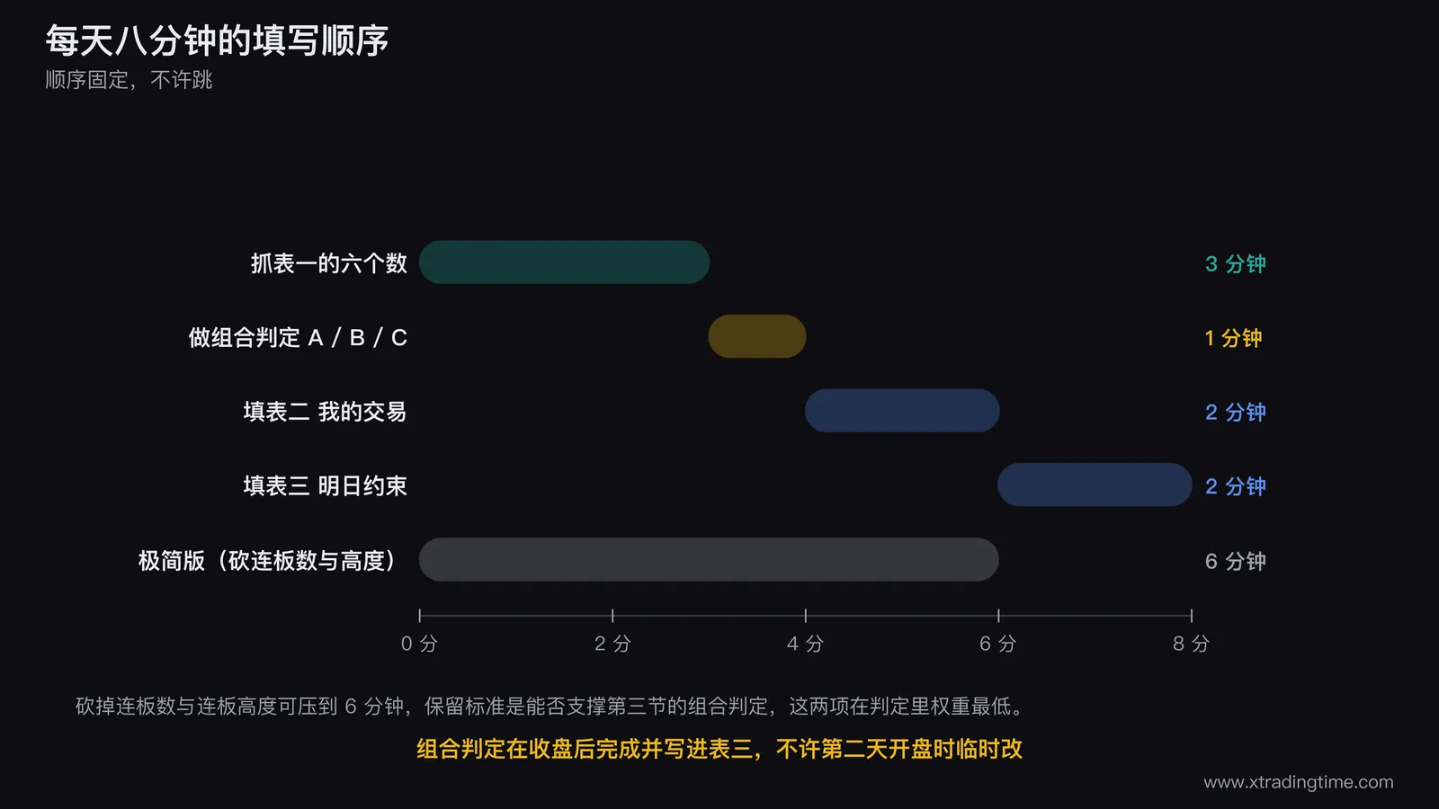 每日八分钟填写流程的时间条图，横向四段分别为三分钟抓表一六个数一分钟做组合判定两分钟填表二两分钟填表三，每段下方标注该段的具体动作与数据来源，条的下方另画一条极简版时间条标注砍掉连板数与连板高度后压缩到六分钟并说明保留标准是能否支撑组合判定