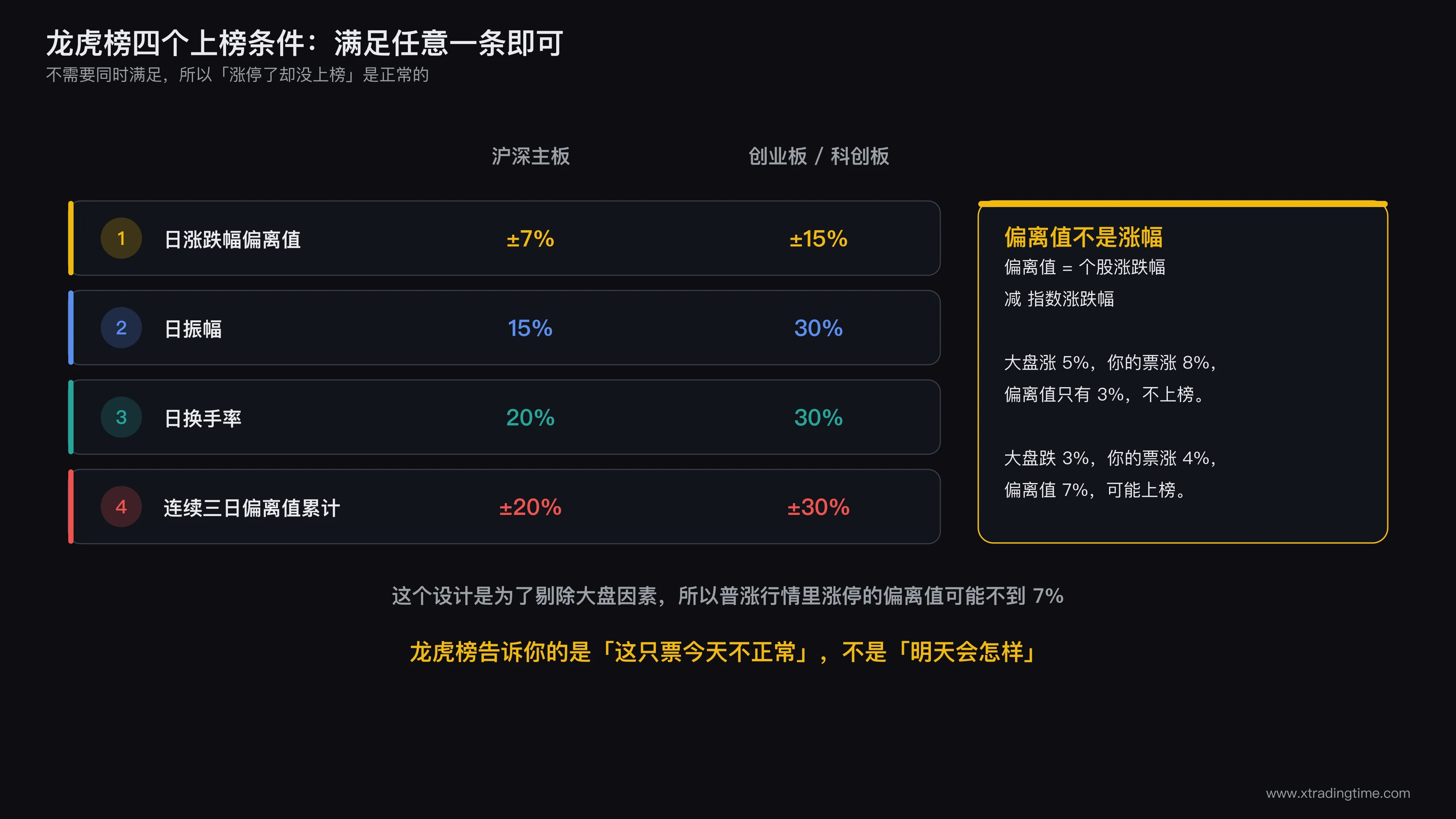 四个上榜条件与偏离值计算方式的说明图