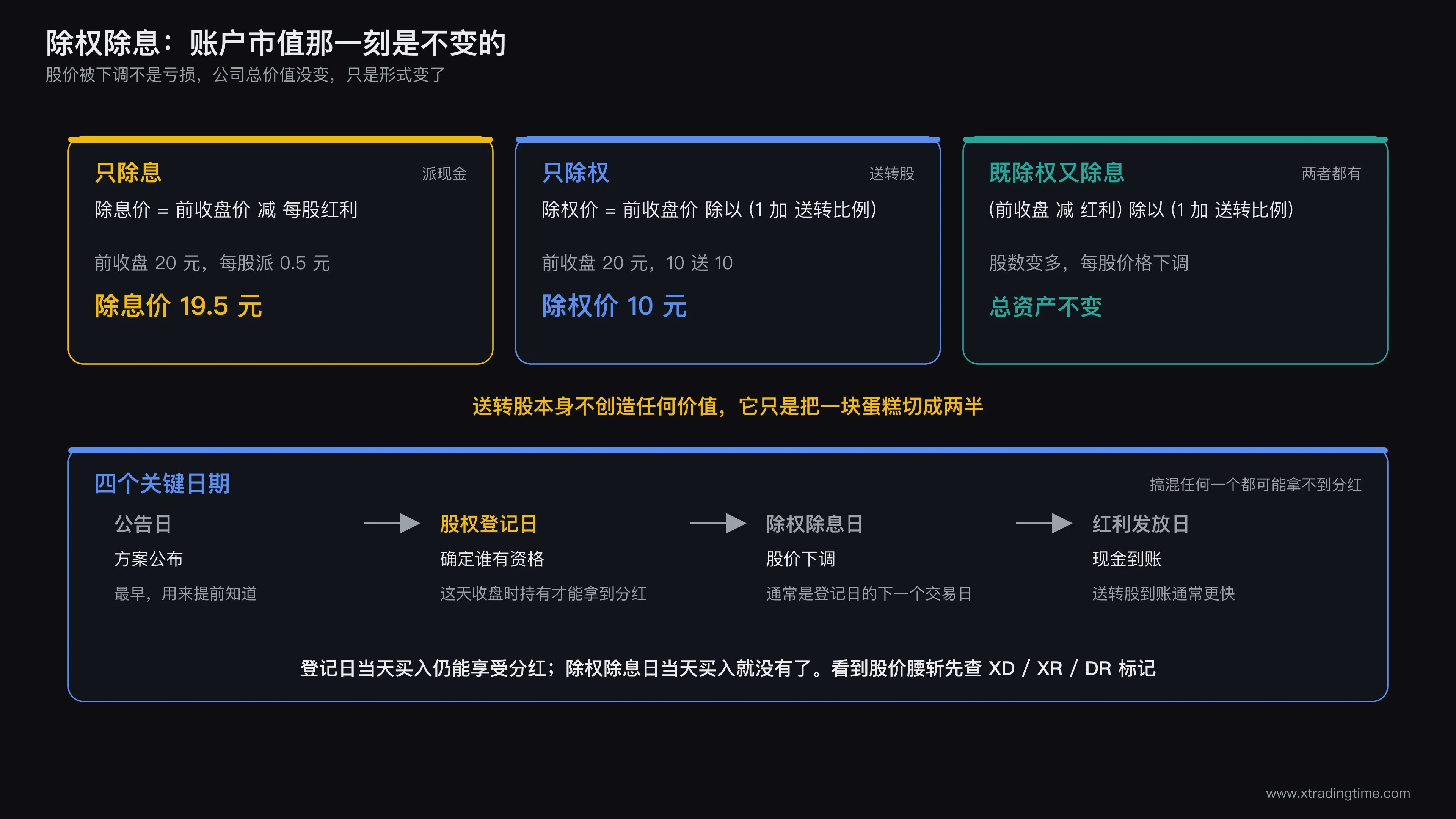 除权除息的三种算法与账户市值不变的示意图