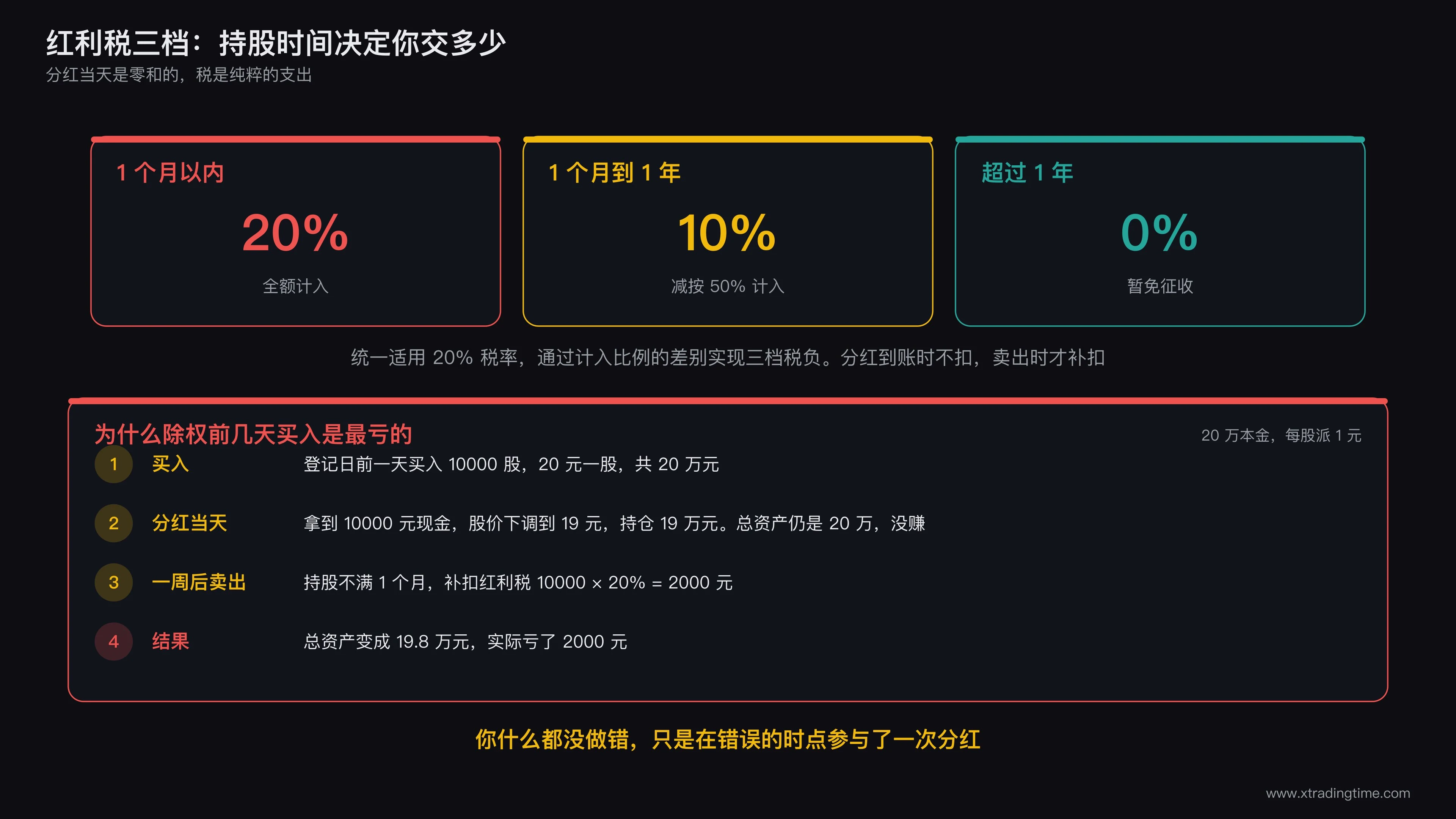 红利税三档税率与短期持股参与分红的实际亏损计算