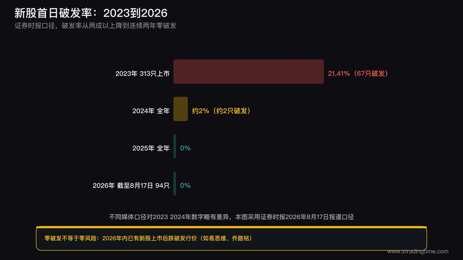 2023到2026年A股新股首日破发率变化柱状图，从21.41%降至零破发