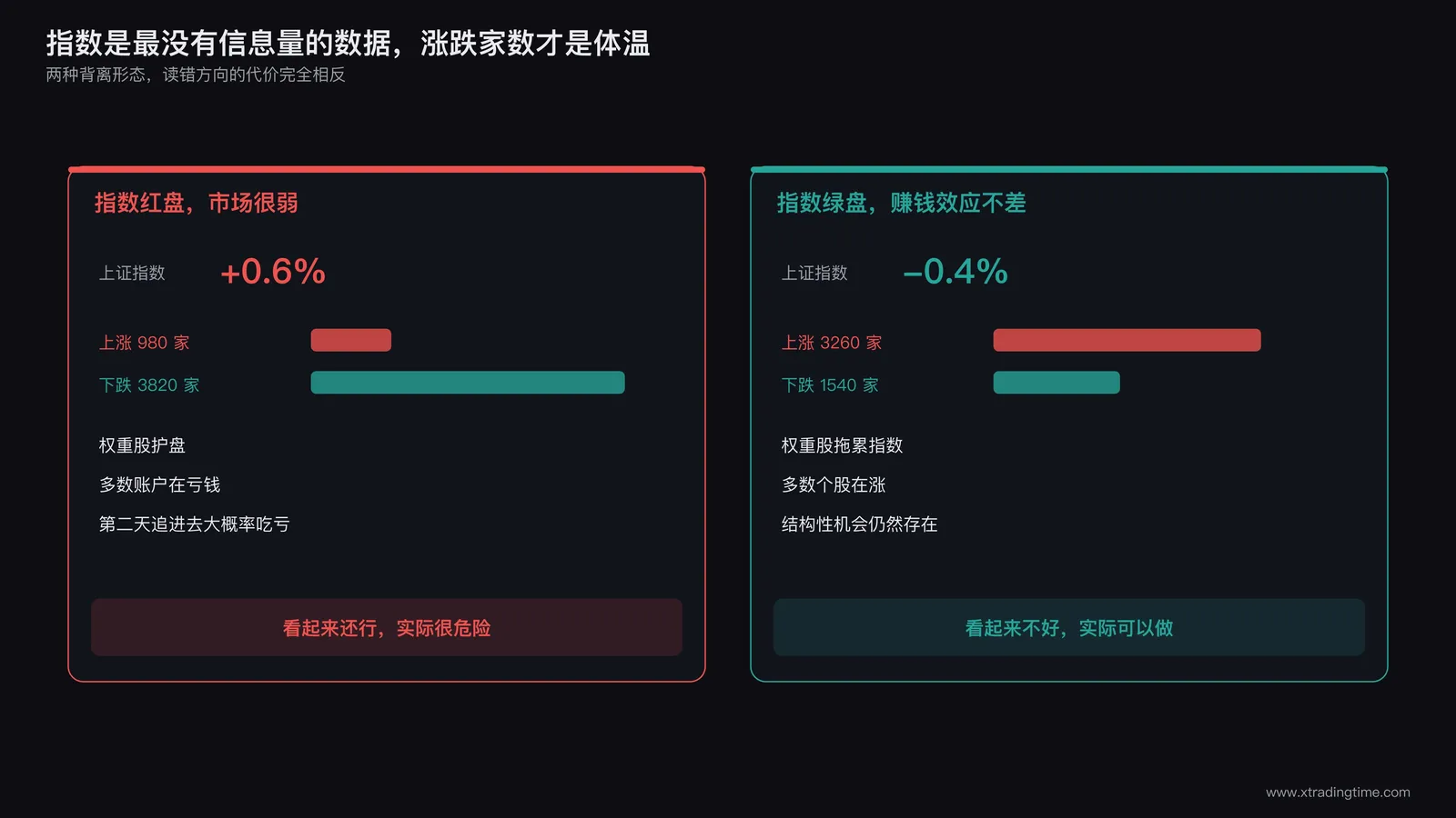 涨跌家数与指数背离的两种典型情况对照图,左侧是指数红盘但下跌家数居多的权重护盘形态,右侧是指数绿盘但上涨家数居多的结构性行情形态