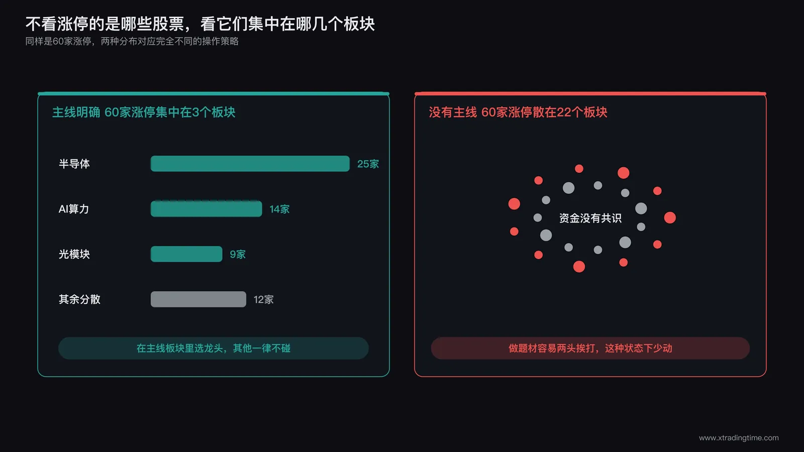 涨停板块分布的两种形态对比,左侧是集中在少数板块的主线明确形态,右侧是分散在二十多个板块的无主线形态